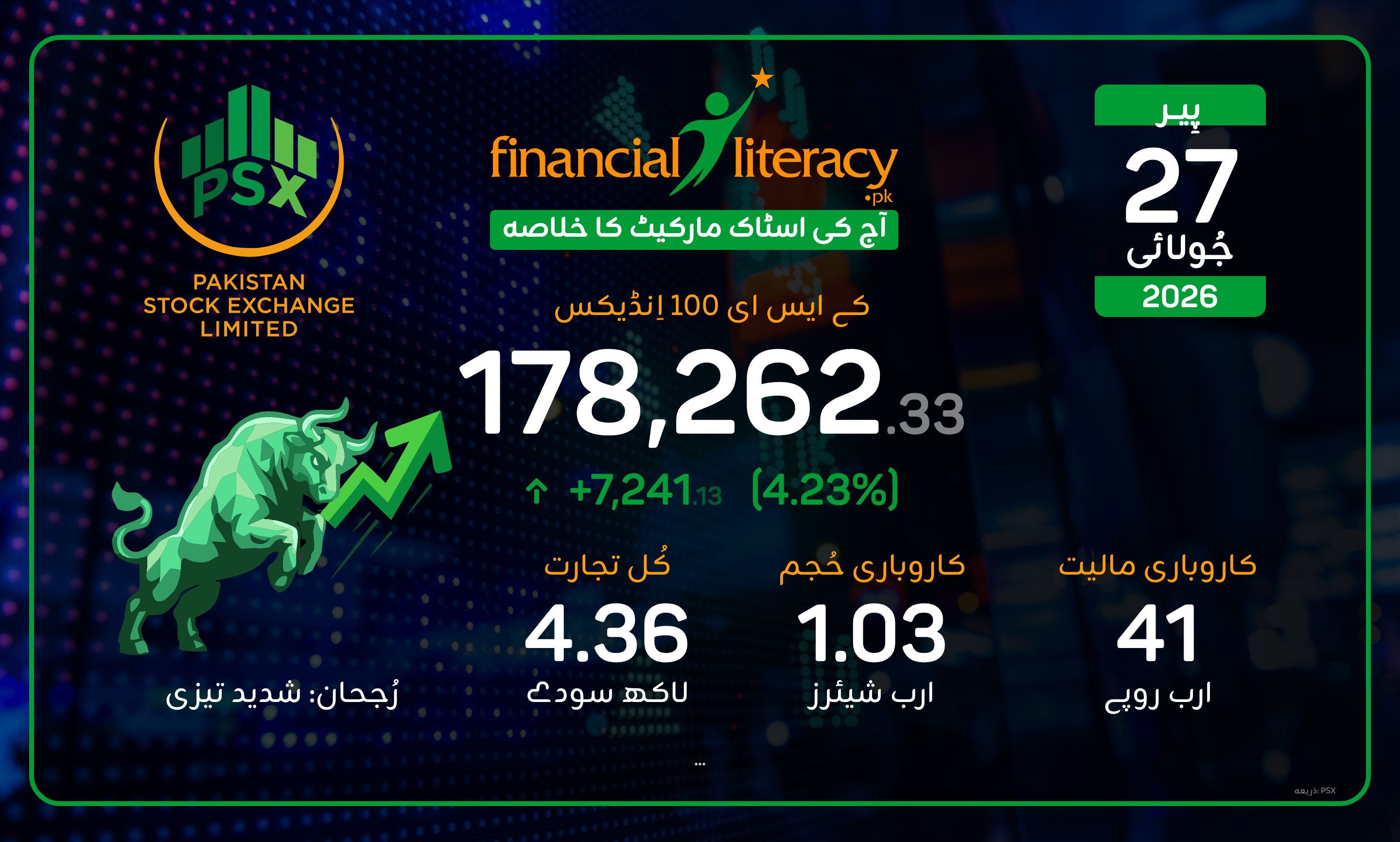 PSX میں زبردست تیزی: KSE-100 انڈیکس میں راکٹ کی رفتار سے اضافہ