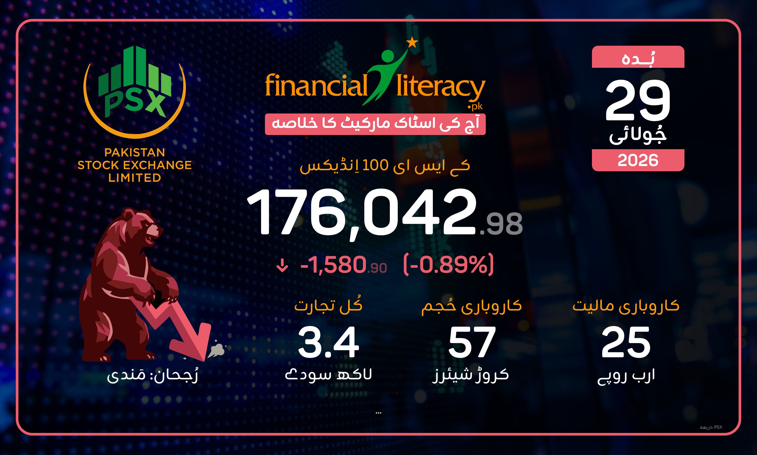 پاکستان اسٹاک ایکسچینج میں شدید مندی کا رجحان