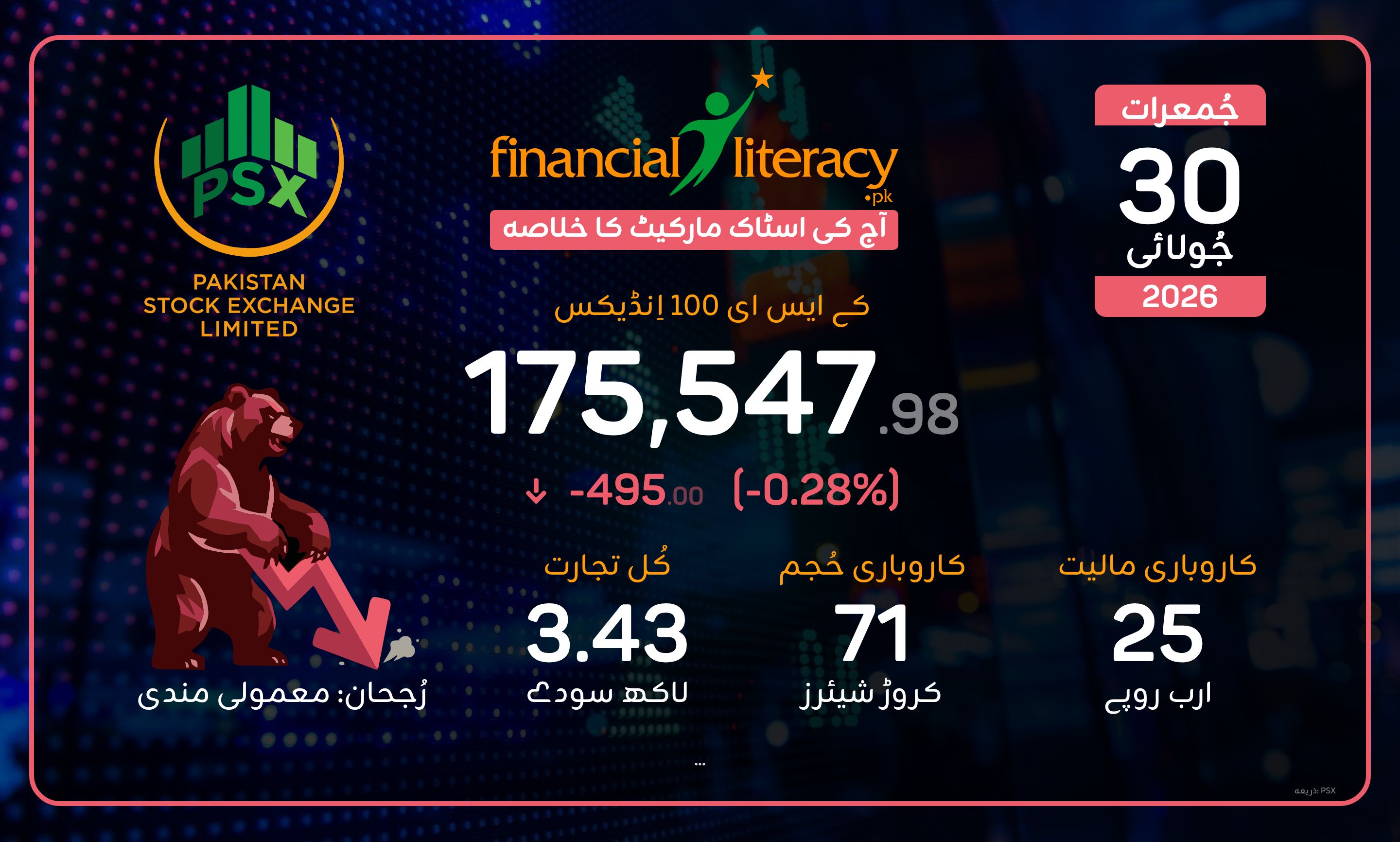 آج پاکستان اسٹاک ایکسچینج میں مندی کا راج