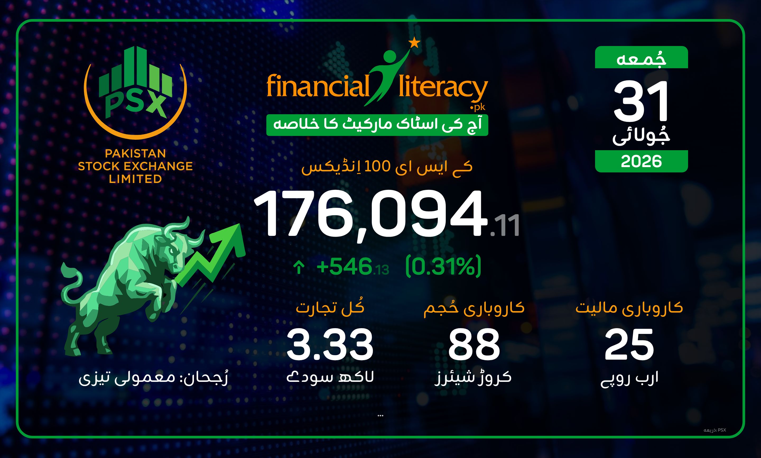 پاکستان اسٹاک ایکسچینج میں آج ملا جلا رجحان، کے ایس ای 100 انڈیکس میں 0.31 فیصد اضافہ