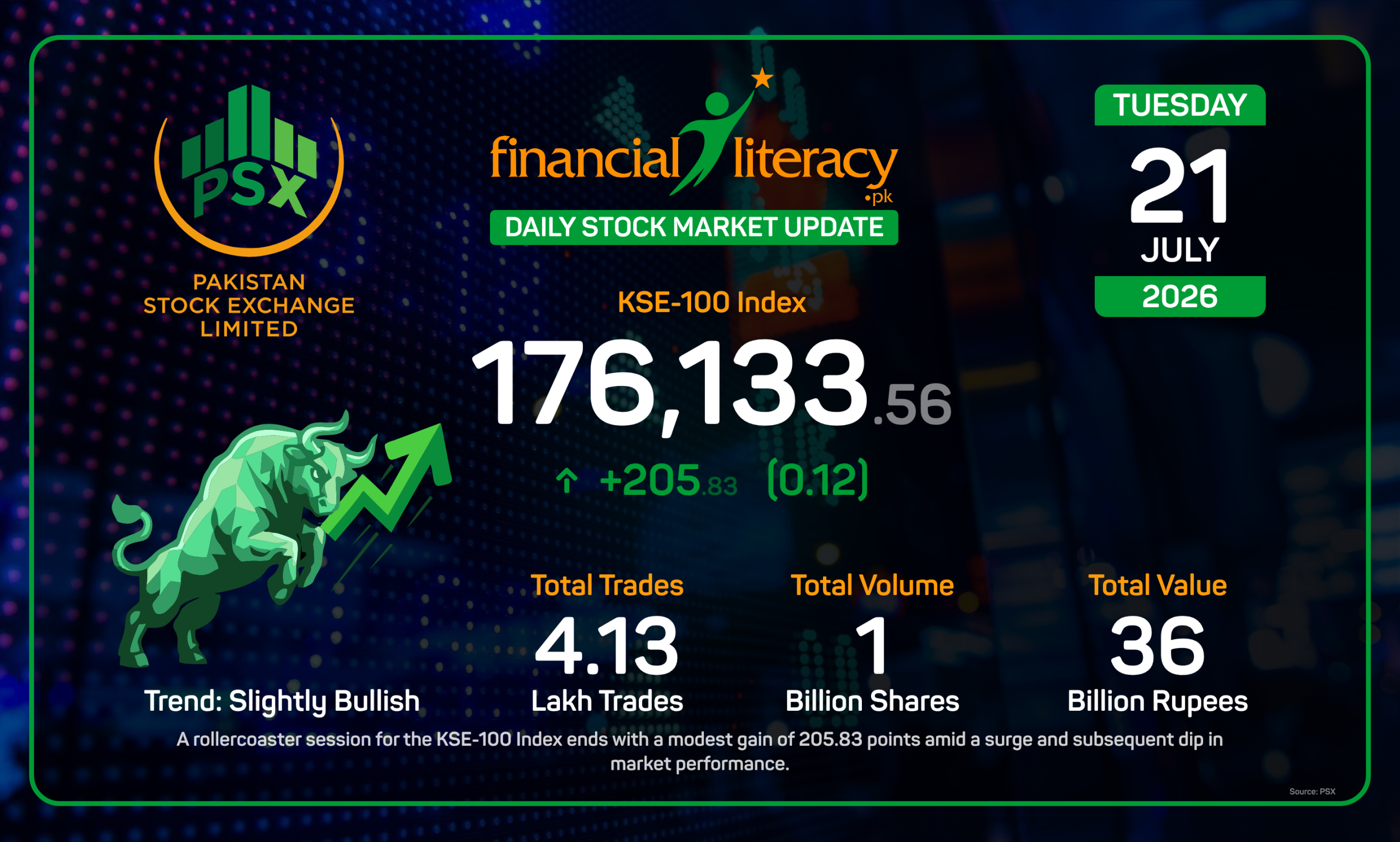KSE-100 Index Experiences Mild Uptick in a Turbulent Trading Day