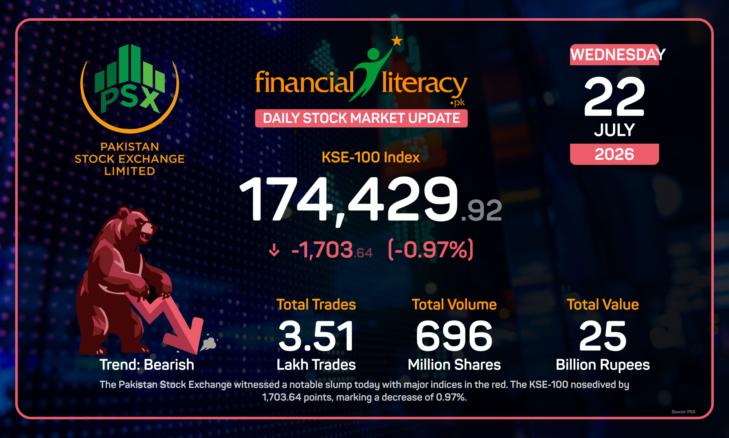 KSE-100’s Tumultuous Ride: Indices Slide Amidst Broad Declines