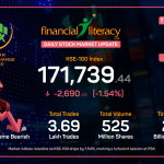 PSX Plummets in a Tumultuous Trading Day.