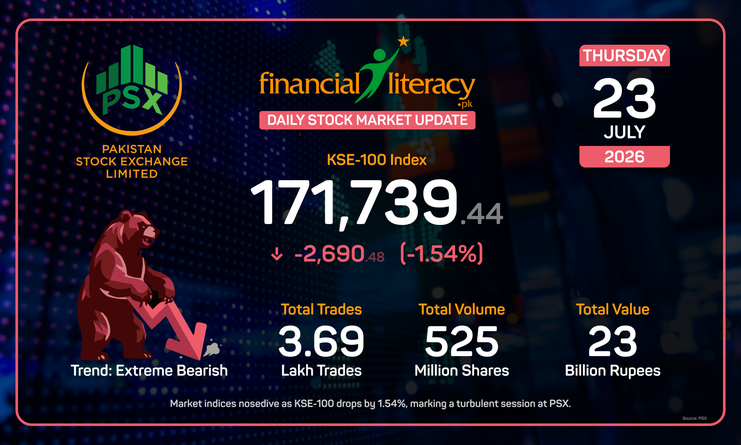 PSX Plummets in a Tumultuous Trading Day