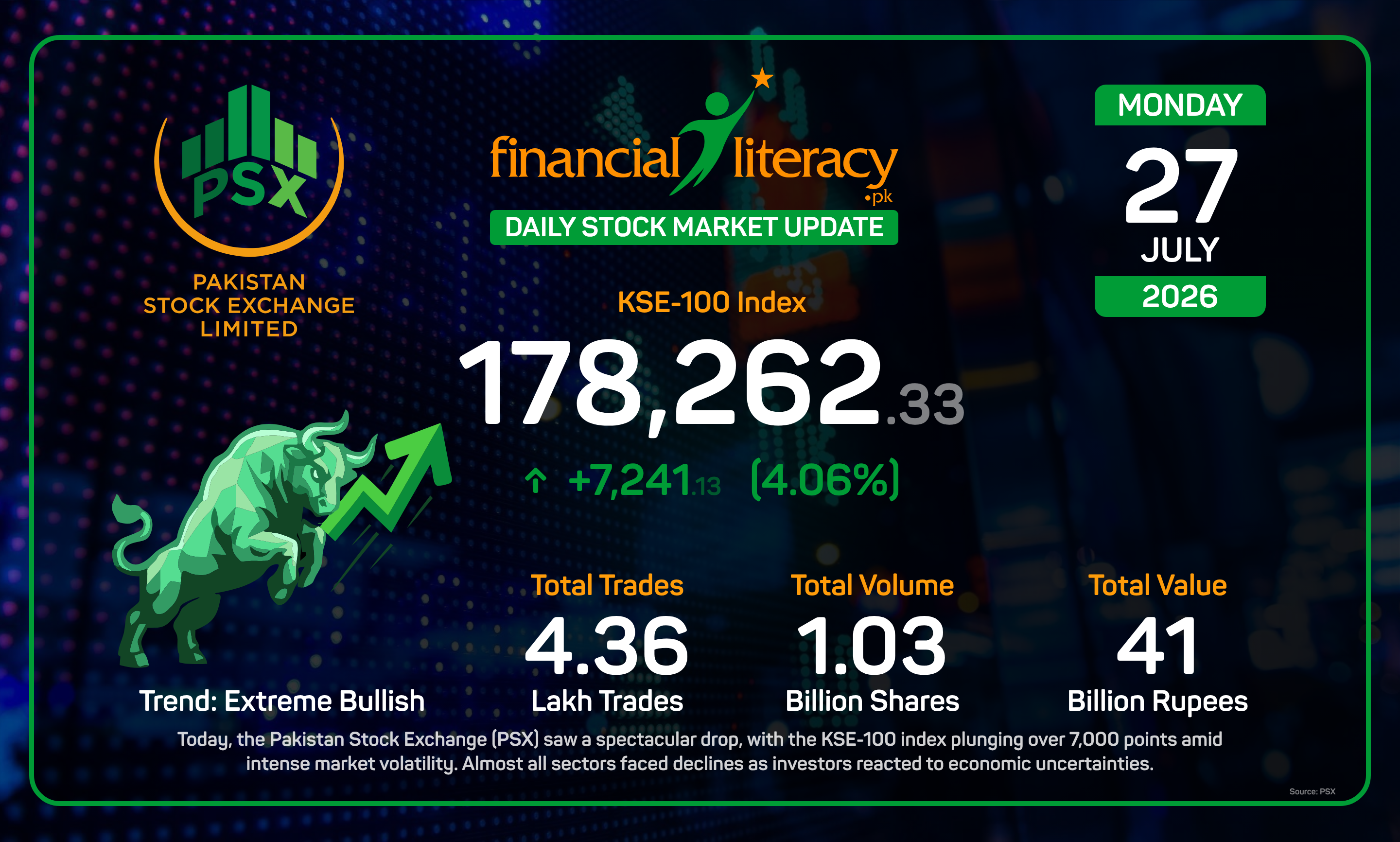 PSX Takes a Dramatic Take-off: KSE-100 Gains 7,000 Points!