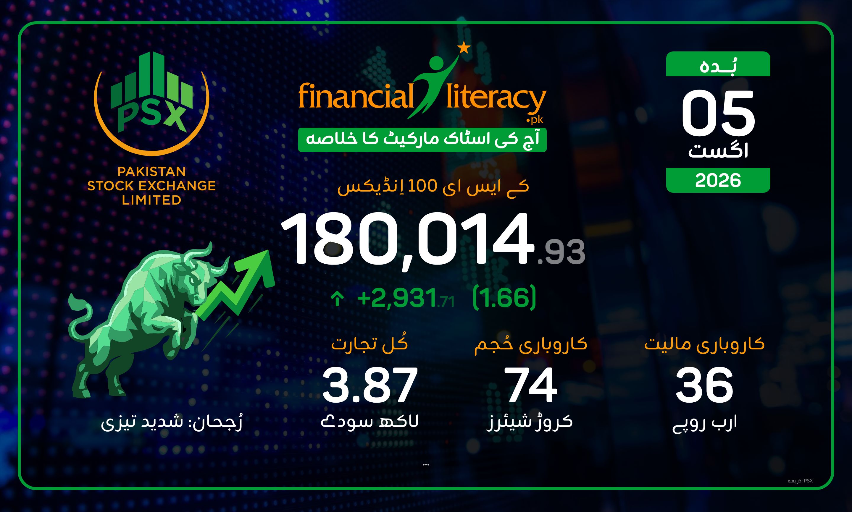 پاکستان اسٹاک ایکسچینج میں زبردست تیزی، مارکیٹ 2 فیصد سے زائد بڑھ گئی