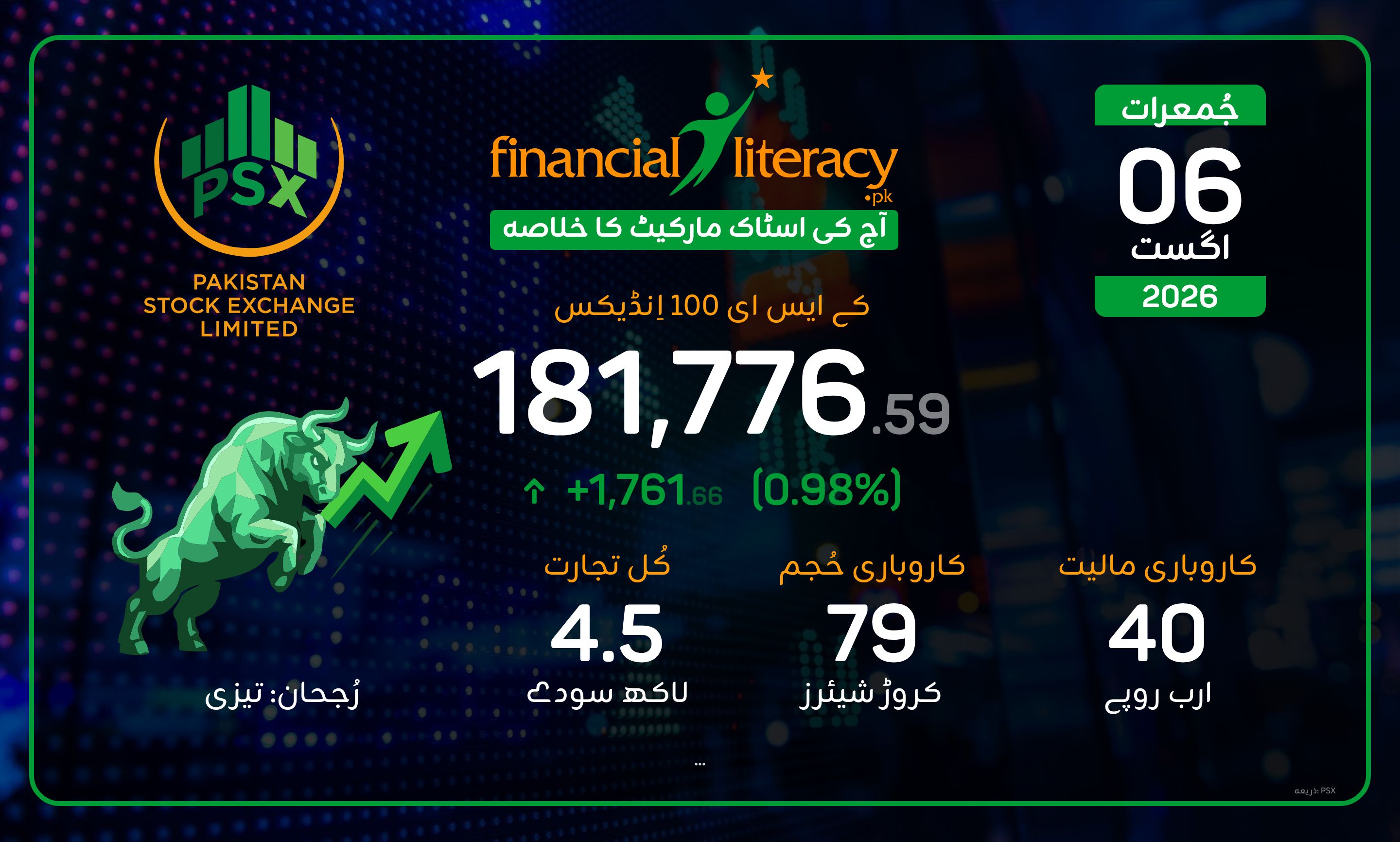 شدید مندی کے بعد PSX میں بحالی، KSE-100 انڈیکس کا اُچھال