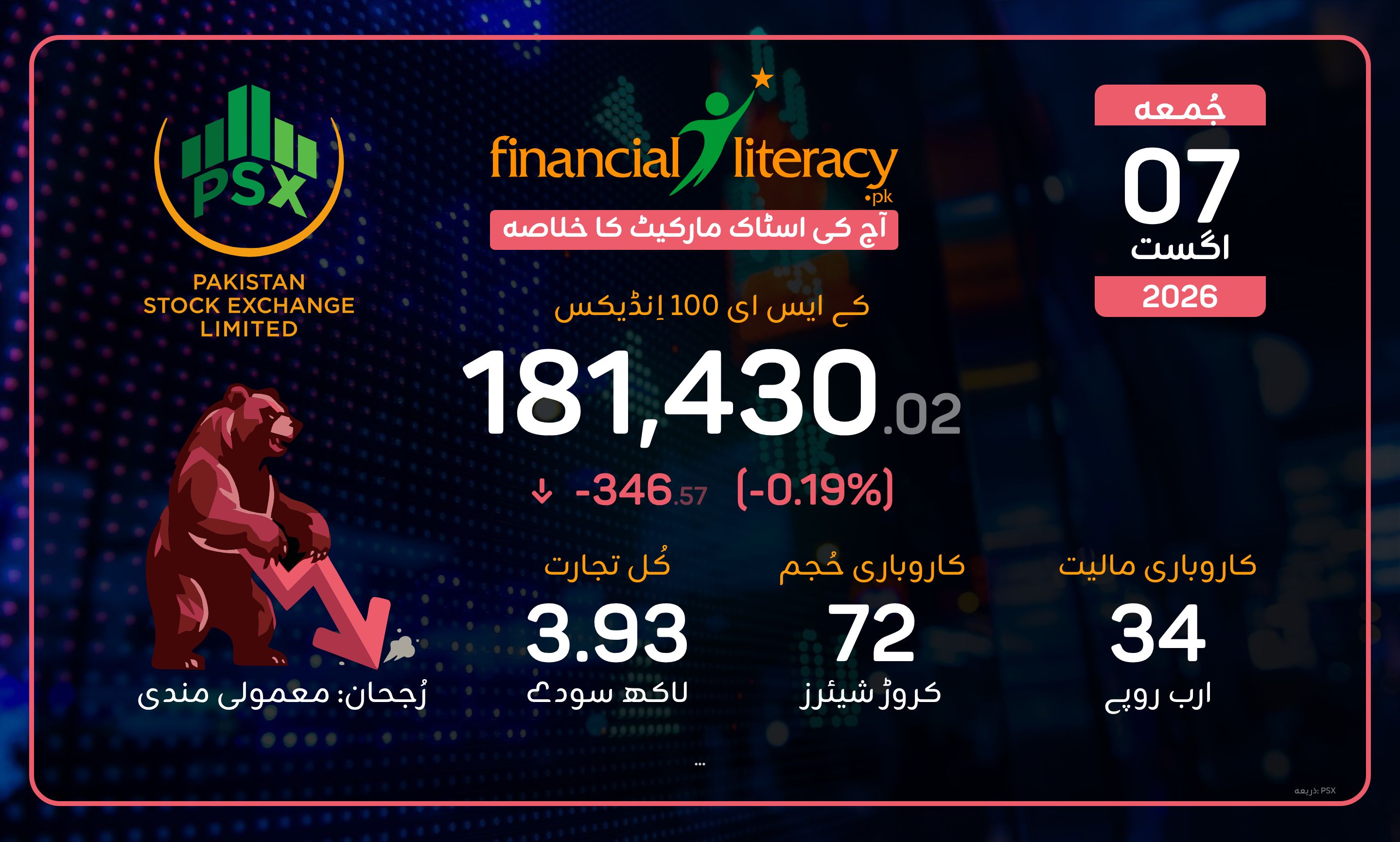 پاکستان اسٹاک ایکسچینج میں آج کا کاروباری حال