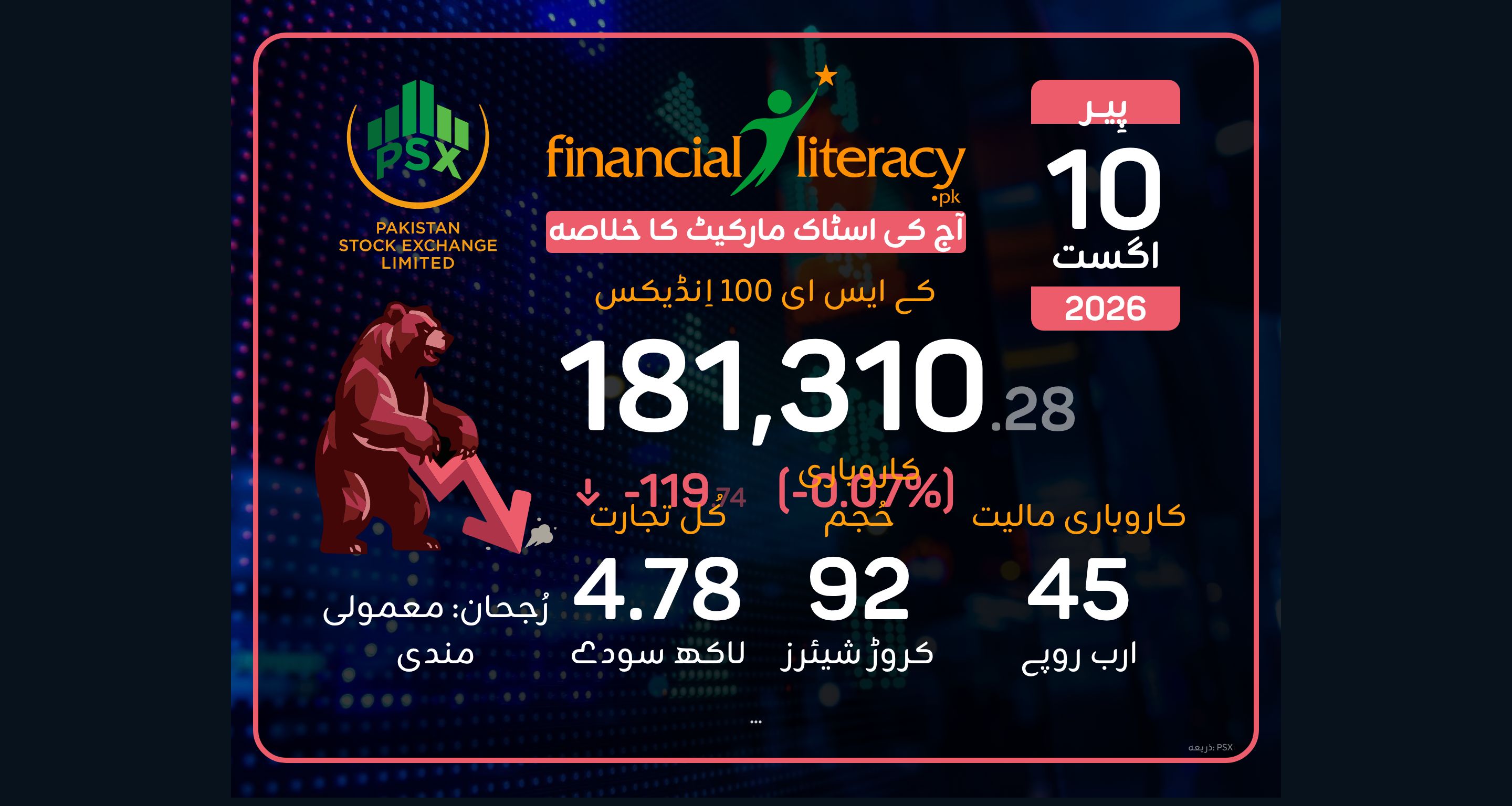 پاکستان سٹاک ایکسچینج میں ملا جُلا رجحان، کے ایس ای-100 انڈیکس معمولی گھٹ گیا