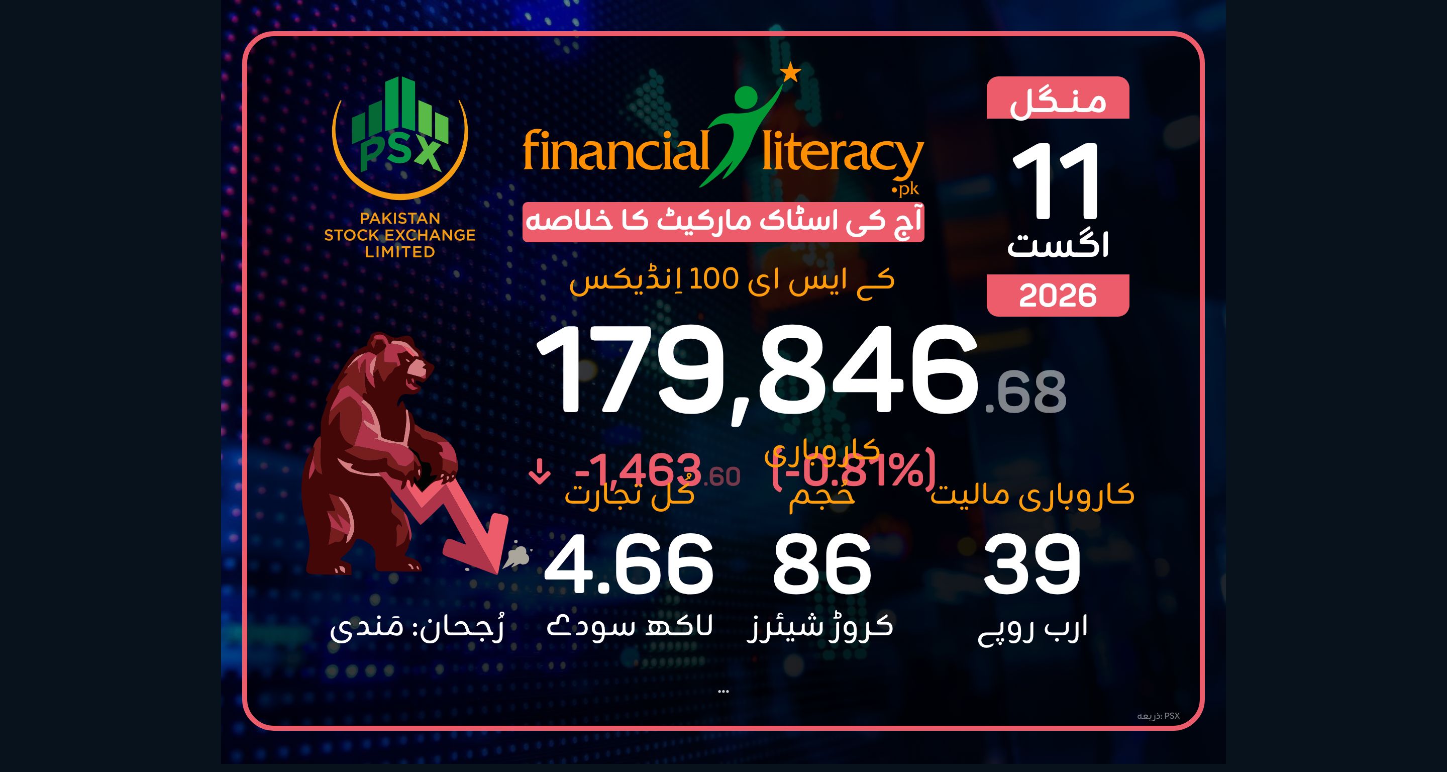 پاکستان اسٹاک ایکسچینج میں شدید مندی کا رجحان
