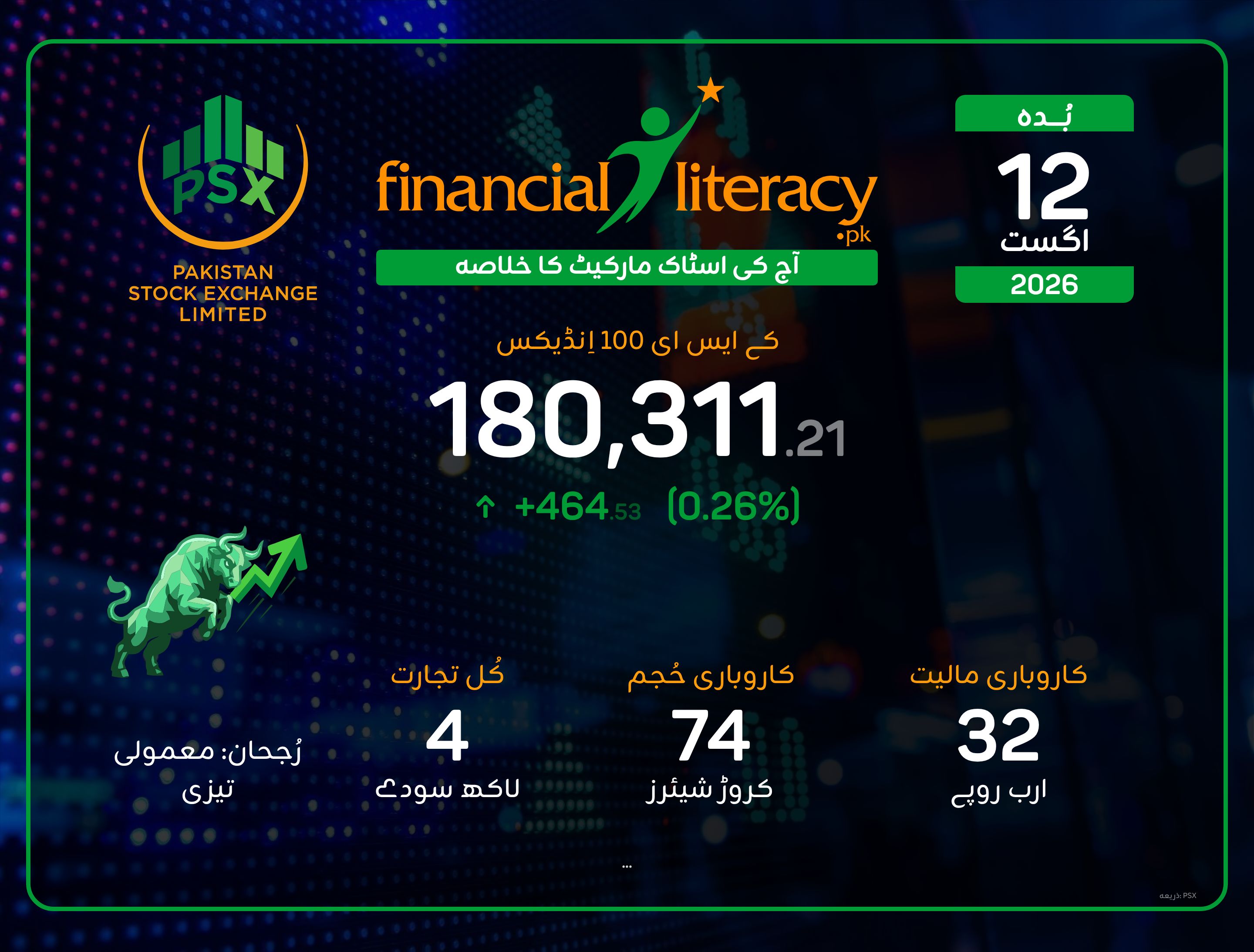 پی ایس ایکس میں ملا جلا رجحان، کے ایس ای 100 انڈیکس کا اضافہ