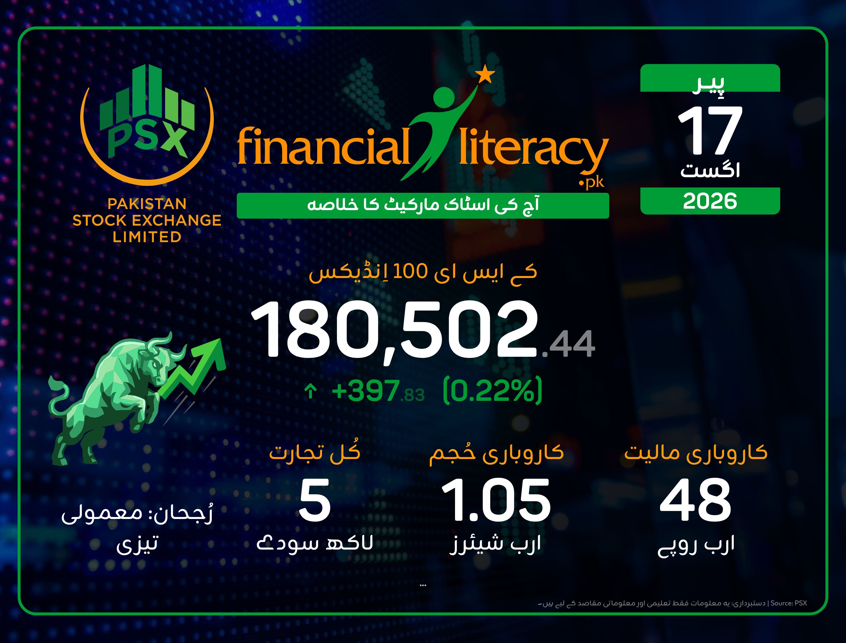 پاکستان اسٹاک ایکسچینج: شدید مندی کے باوجود مارکیٹ میں برتری