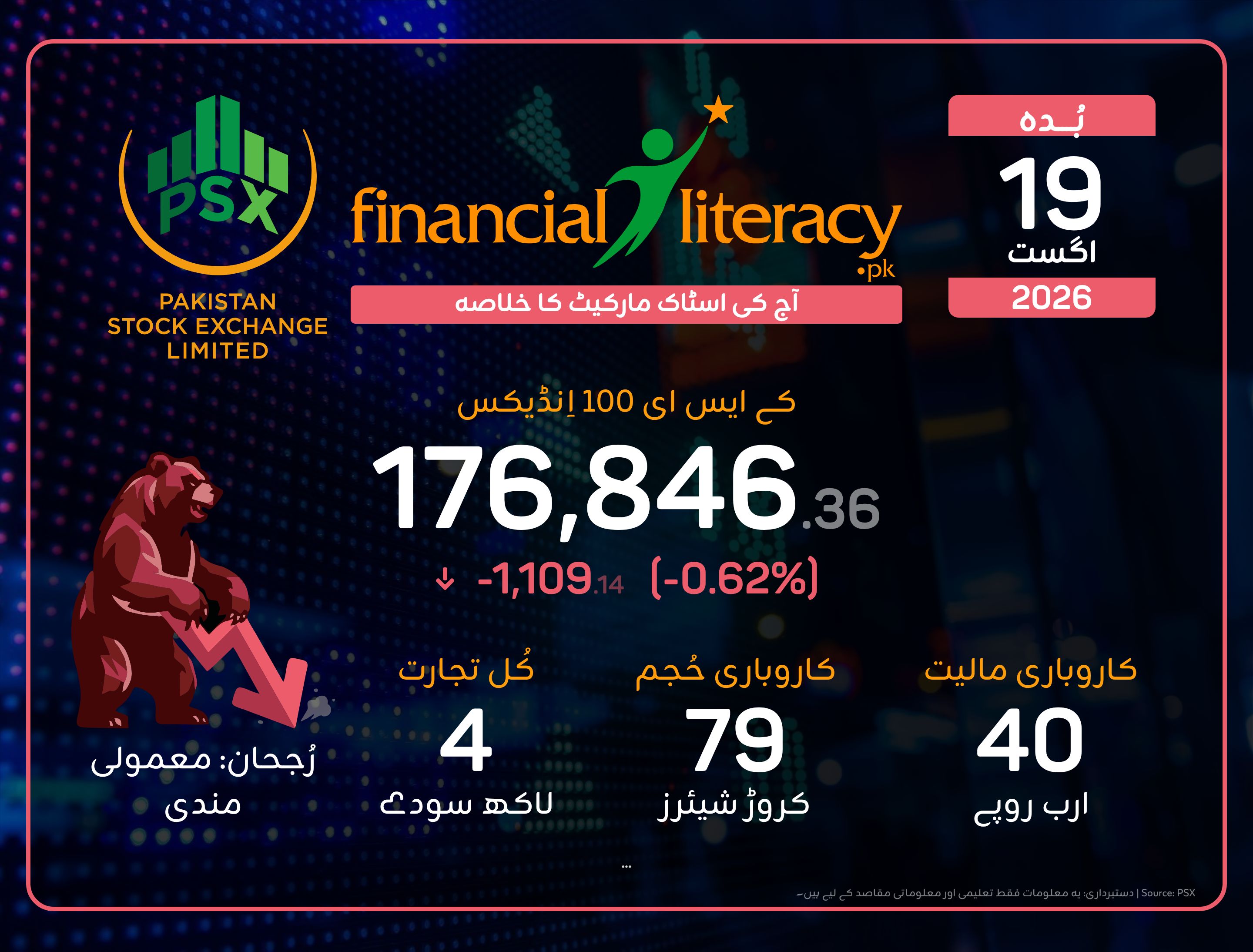 پاکستان اسٹاک ایکسچینج میں شدید مندی کی لہر