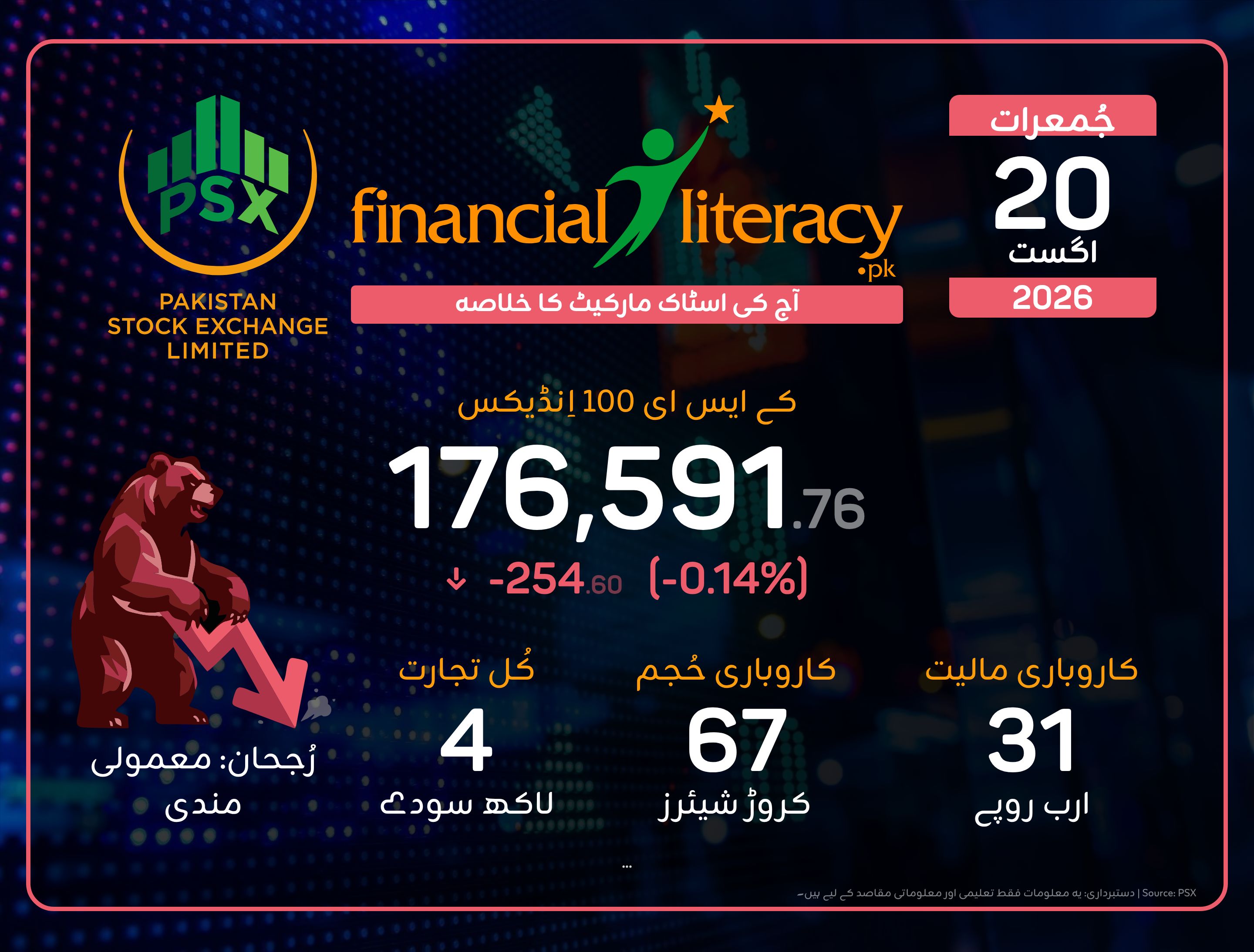 آج کی پی ایس ایکس کی تجارتی سرگرمی: ملا جلا رجحان