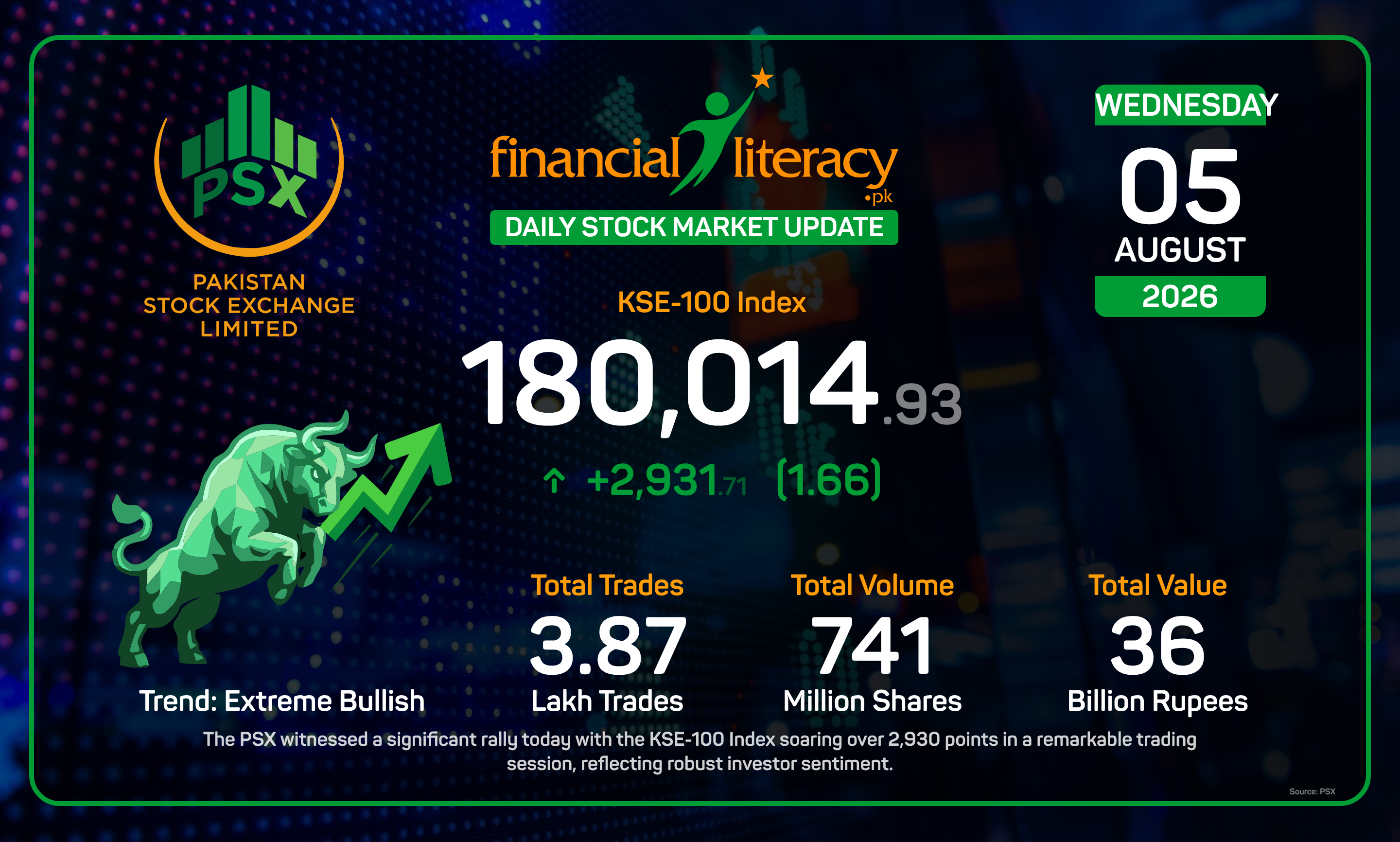 PSX Roars: KSE-100 Index Surges Amid Market Rally.