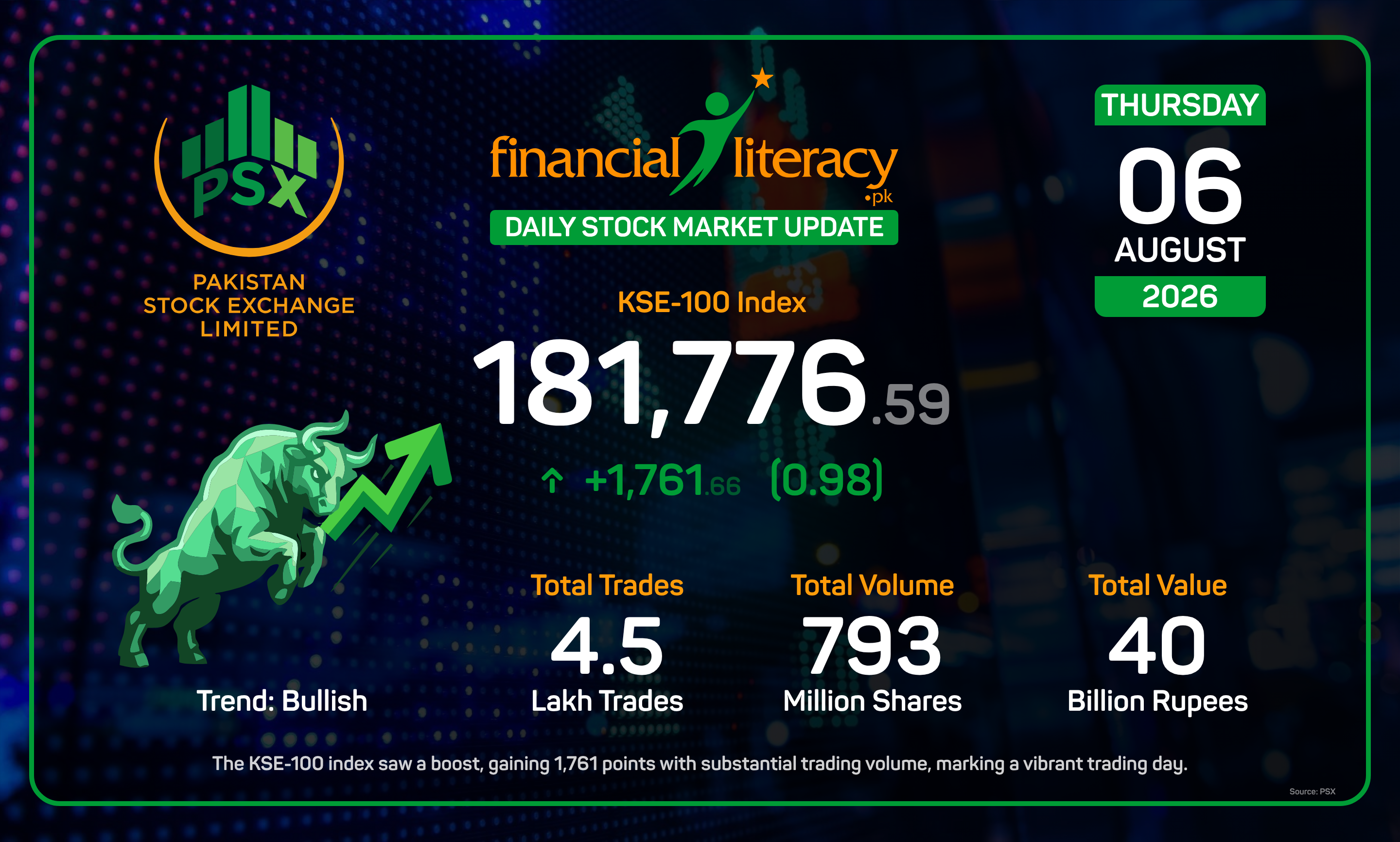 KSE-100 Surges Amid Rollercoaster Trading Day.