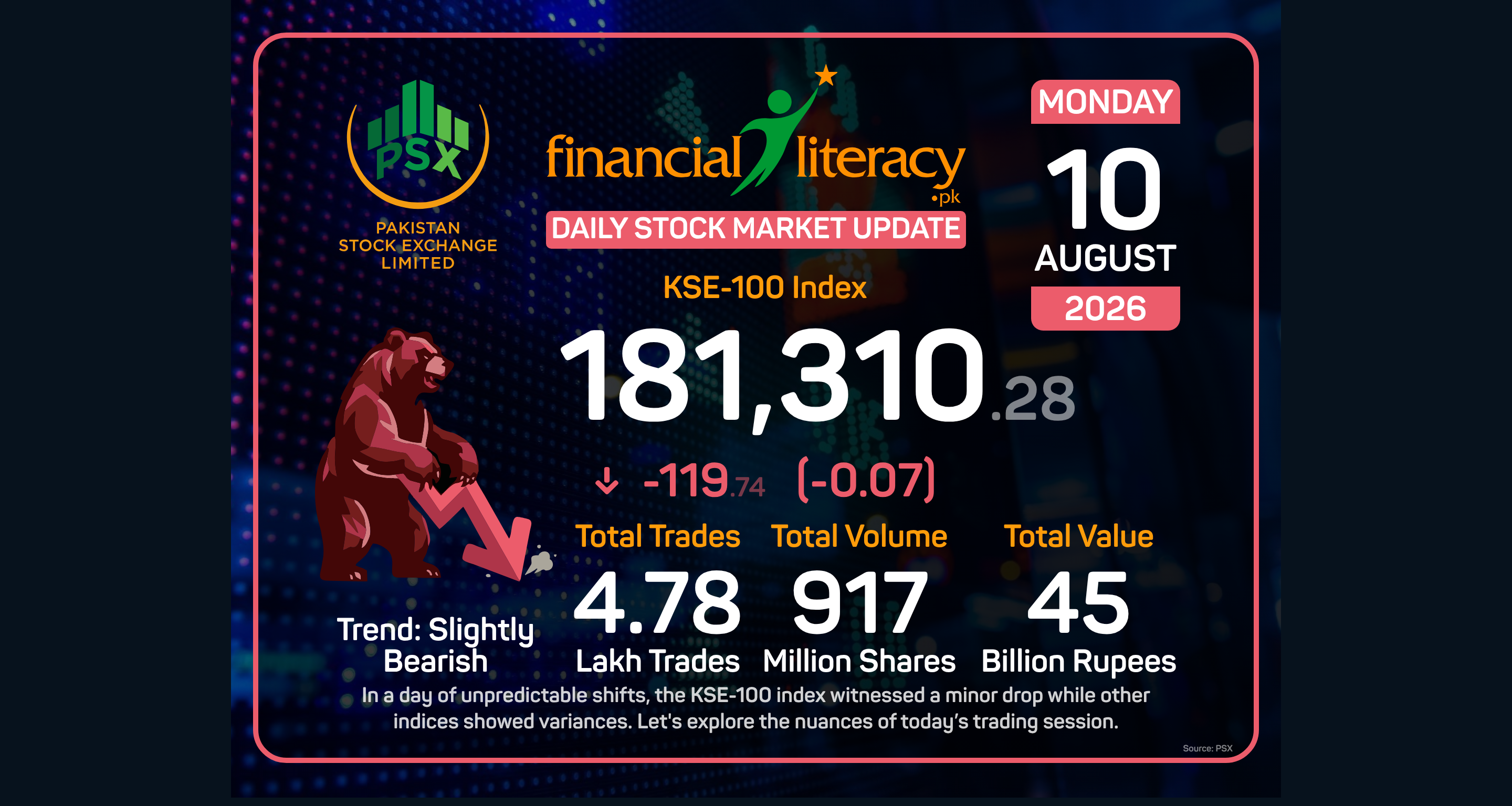 PSX Faces a Slight Decline Amidst Mixed Market Movement.