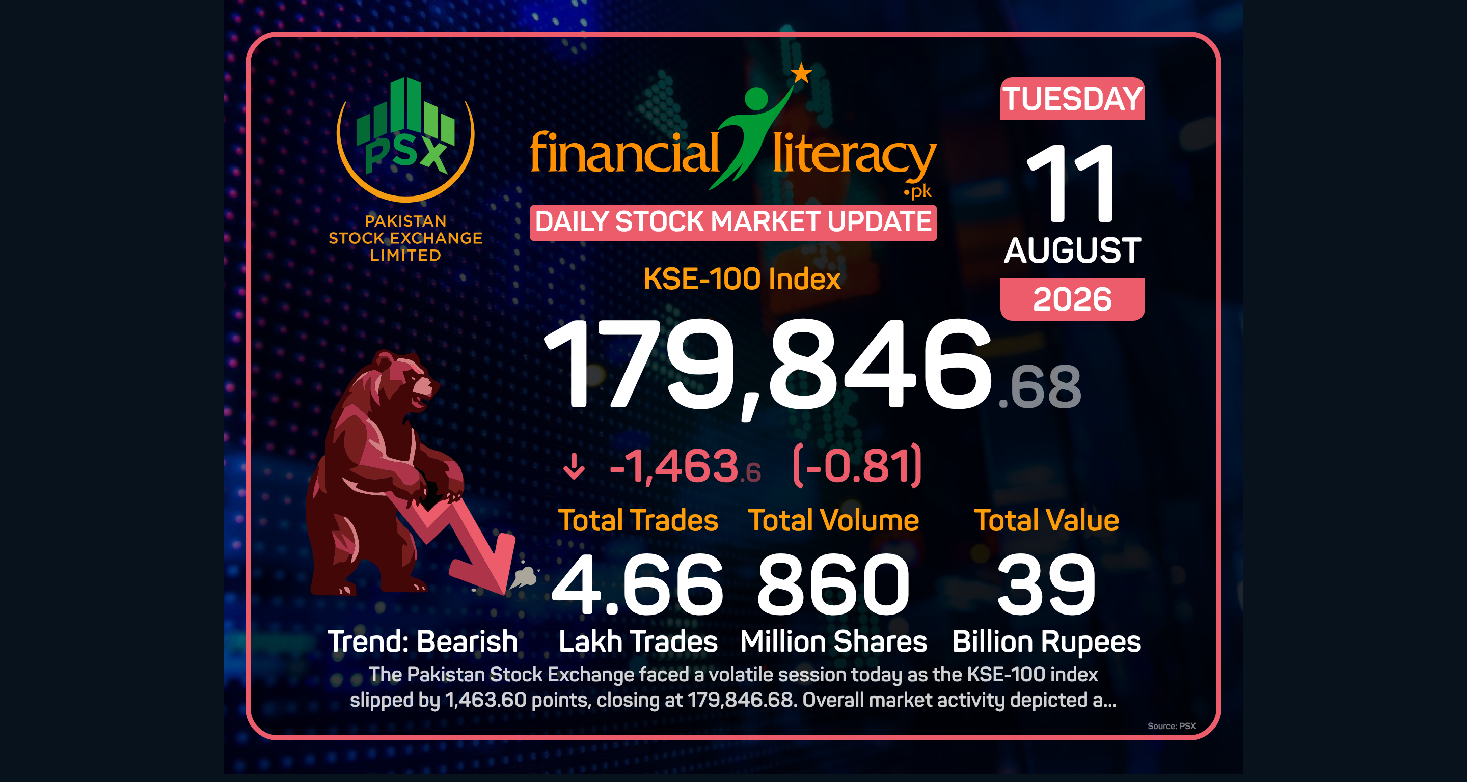 KSE-100 Dips Amid Turbulent Trading Day at PSX.