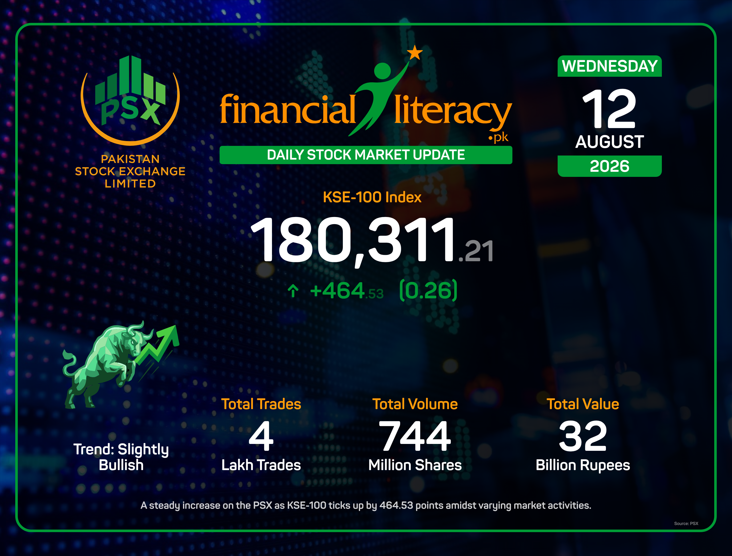 PSX Sees Average Gains as KSE-100 Marginally Rises.