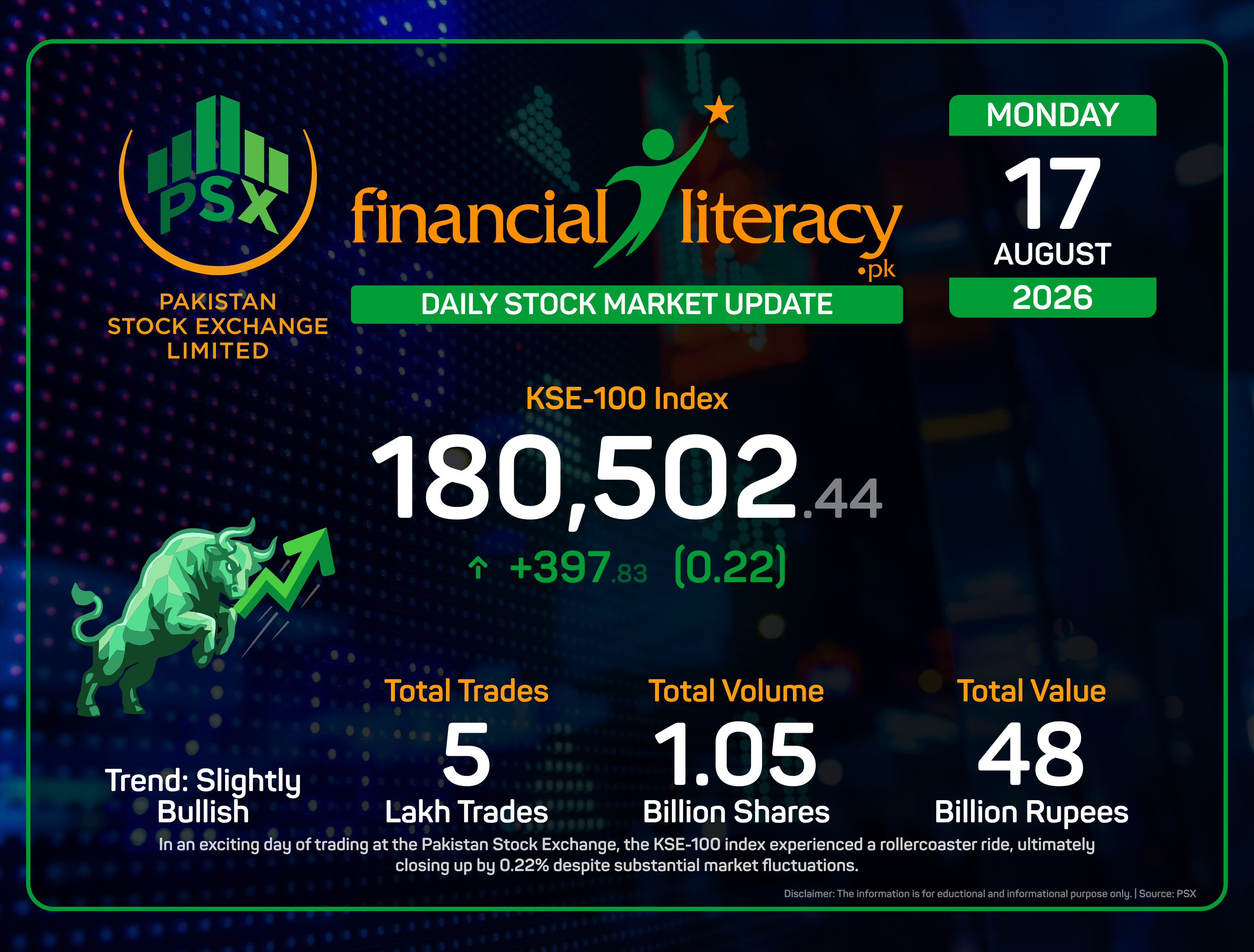 KSE-100 Seesaws to a Slight Gain Amidst Volatile Trading.