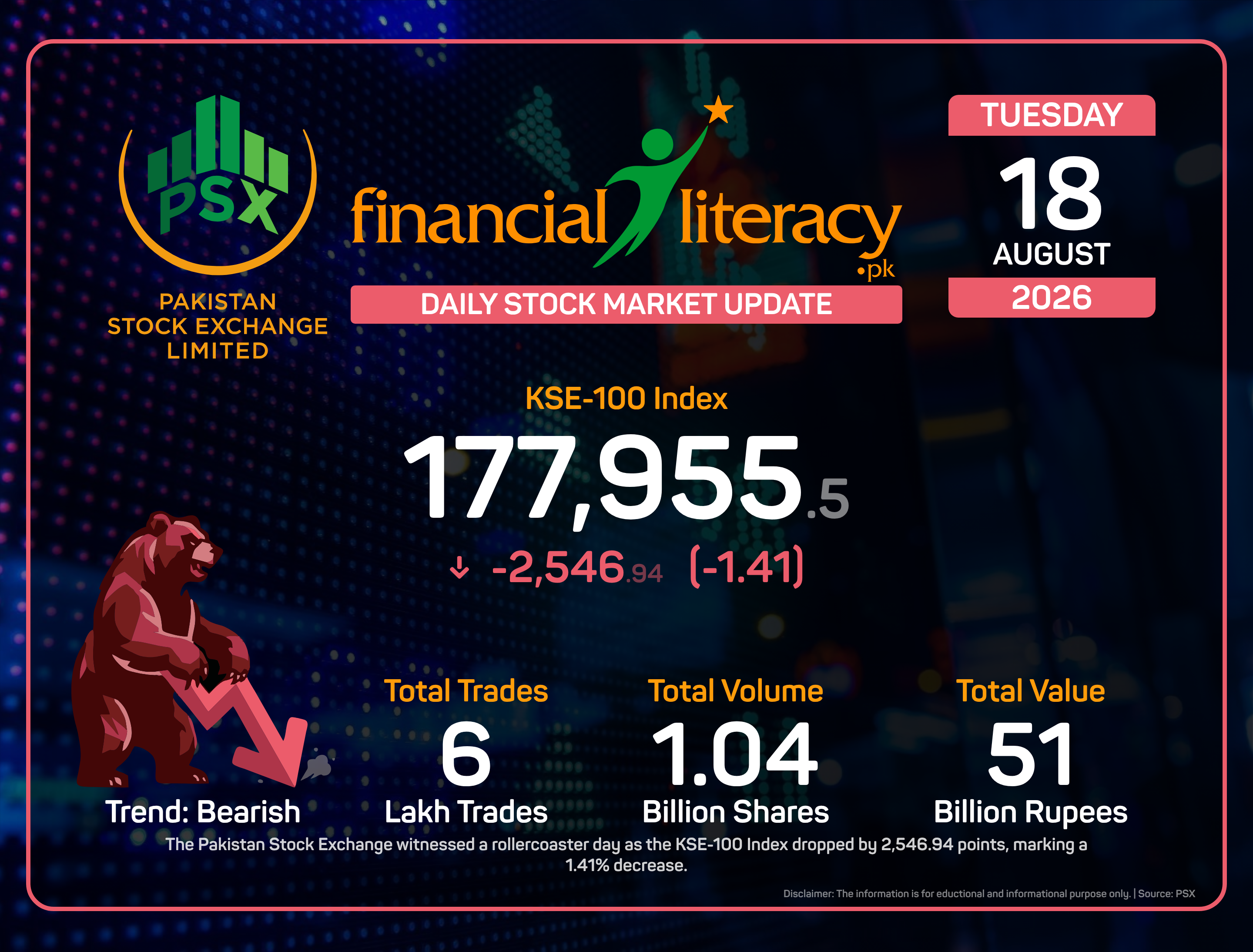 Turbulent Day: KSE-100 Index Sees Significant Decline.