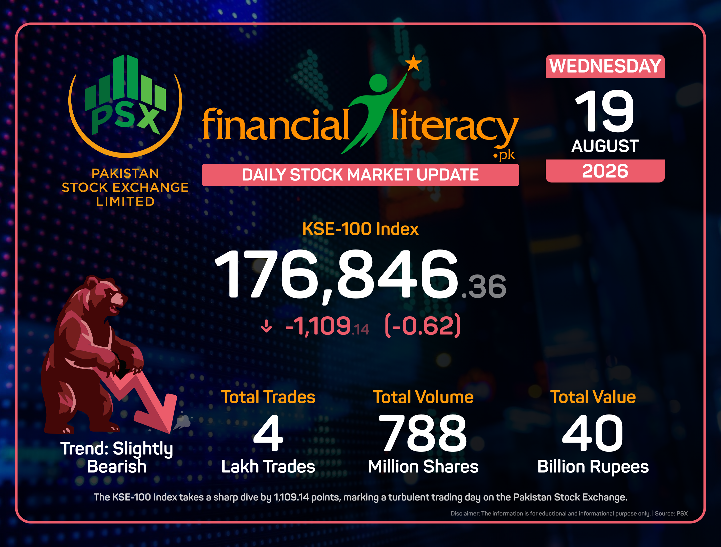 PSX Sees a Tumultuous Day as KSE-100 Index Nosedives.