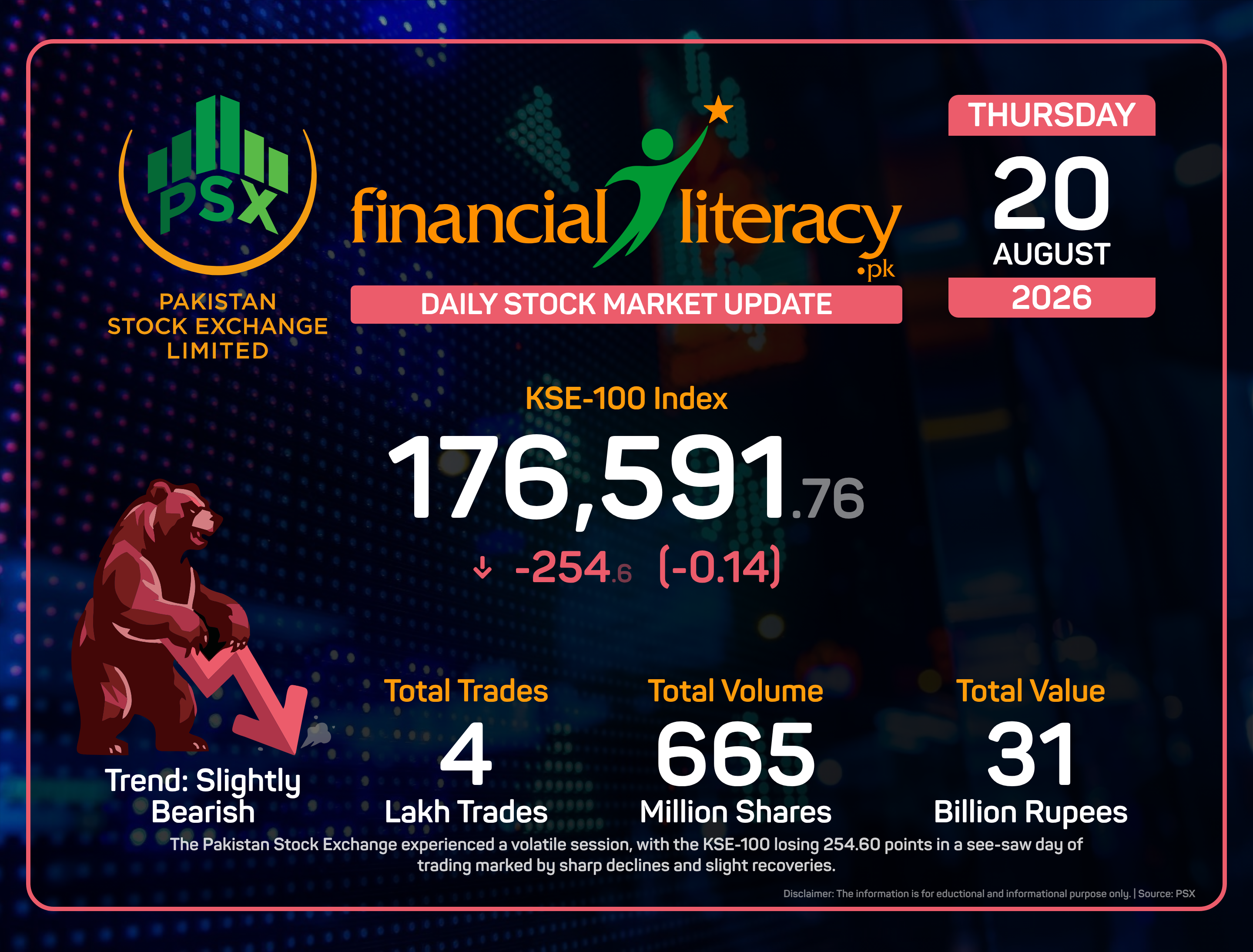 Turbulent Day at PSX: KSE-100 Nose-Dives Amid See-Saw Trading.