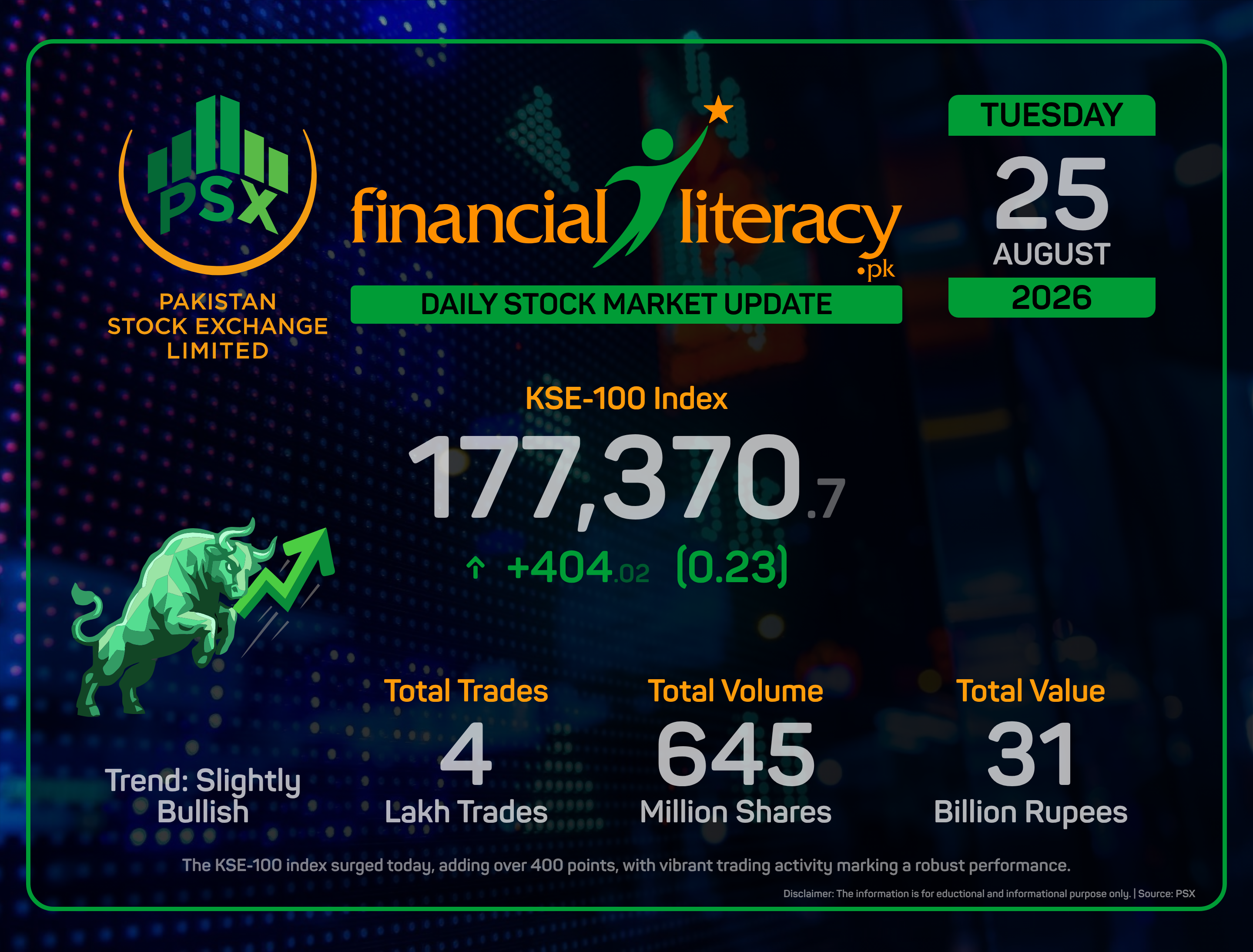 KSE-100 Hits New Heights Amid Market Rally