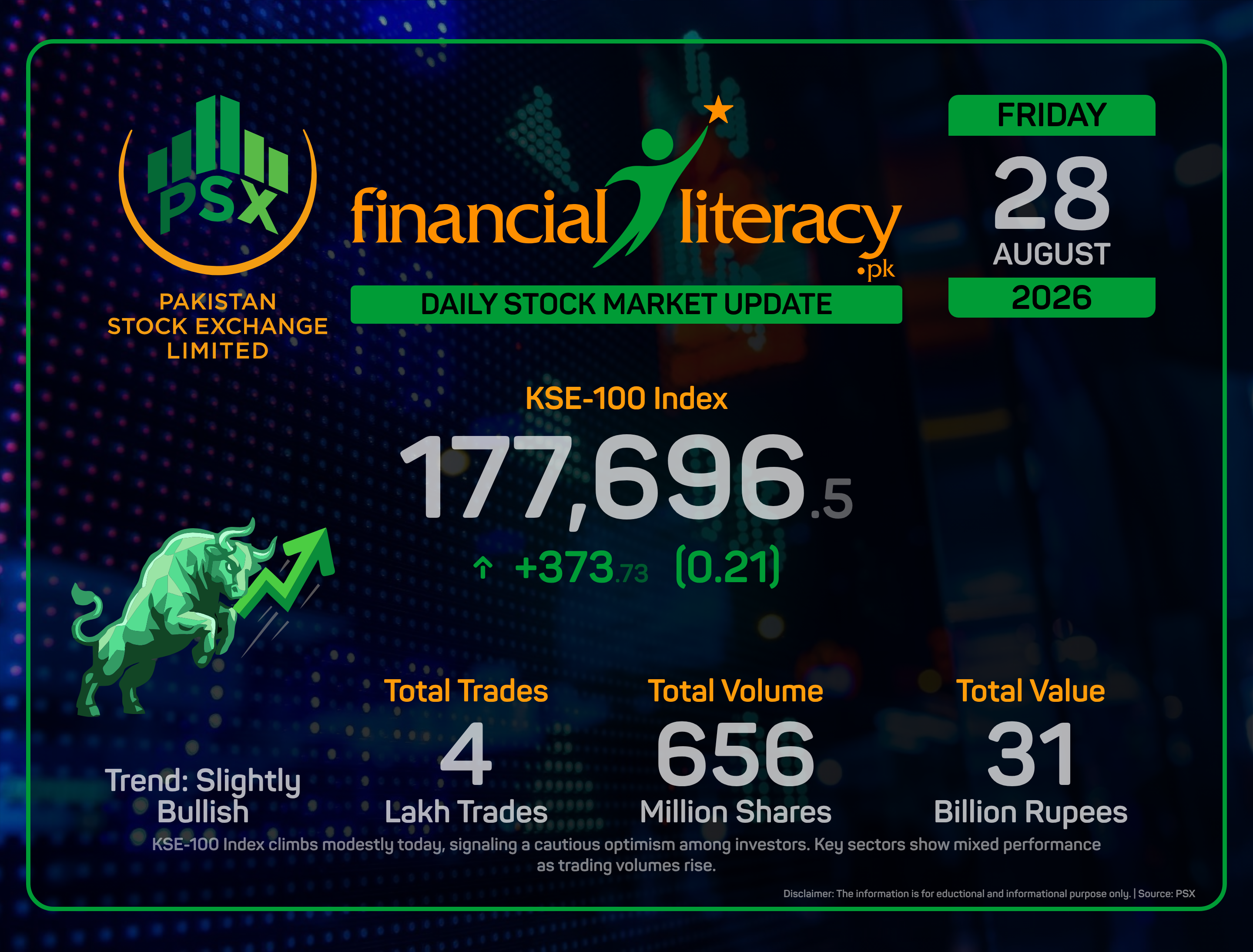 PSX Sees a Modest Rally as Markets Inch Upwards