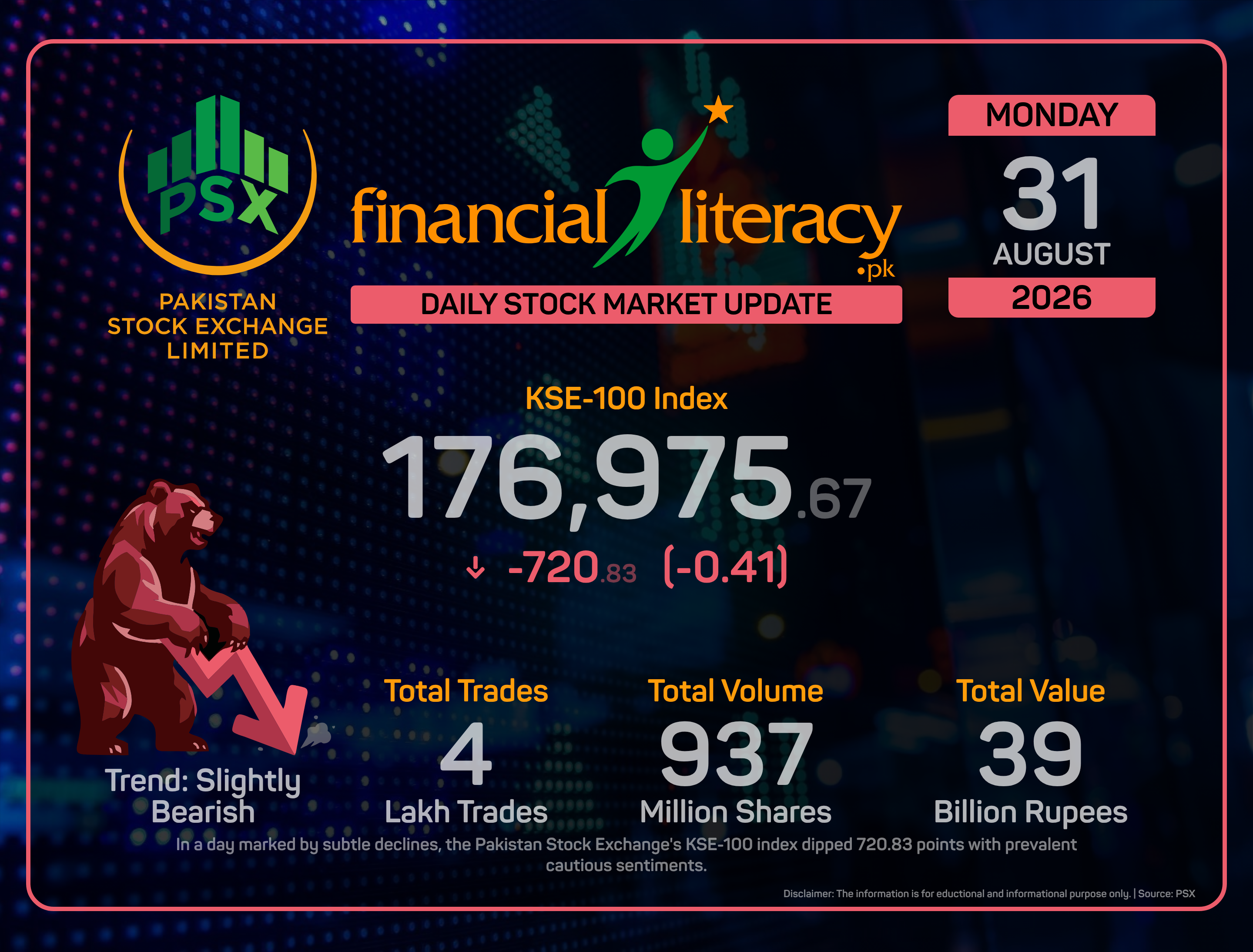 PSX Ends in a Subtle Slide as KSE-100 Sees Red