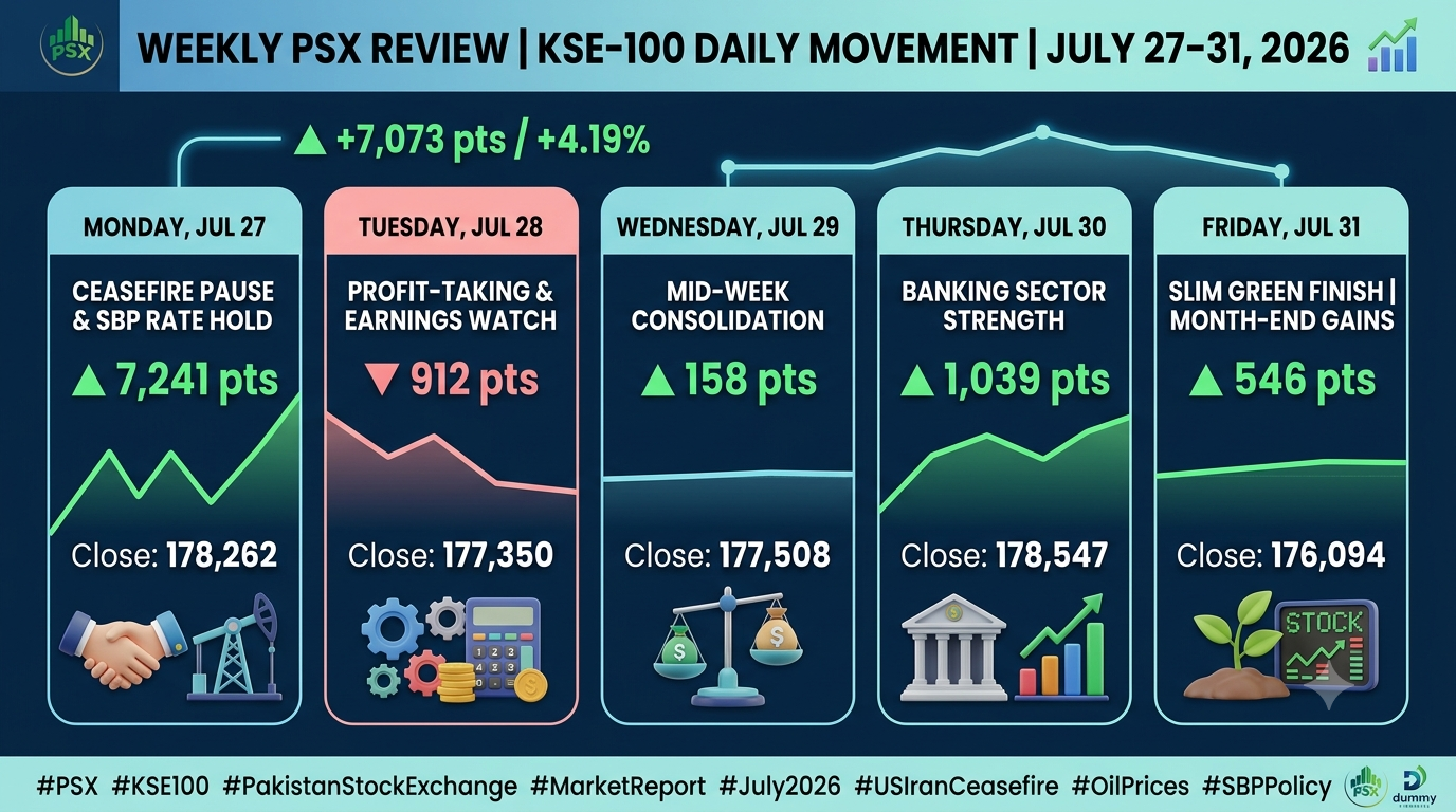 Weekly PSX Review: Bulls Rebound as Geopolitical Tensions Ease in Late July 2026