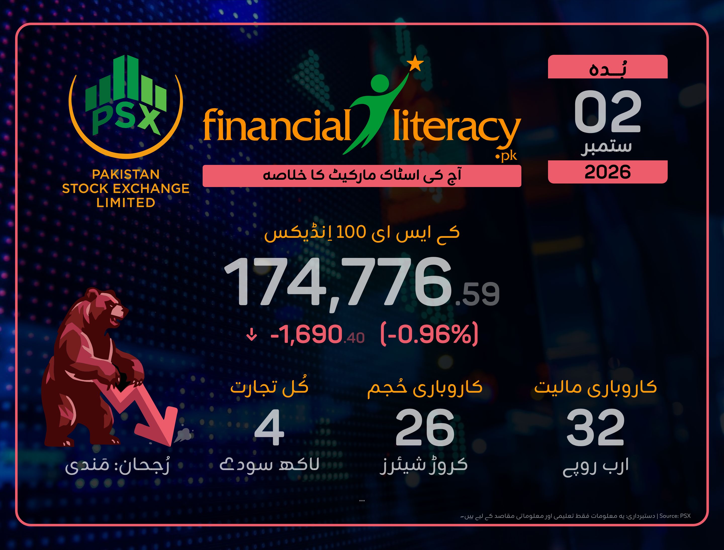 PSX: شدید مندی، کاروباری دن کا نچوڑ