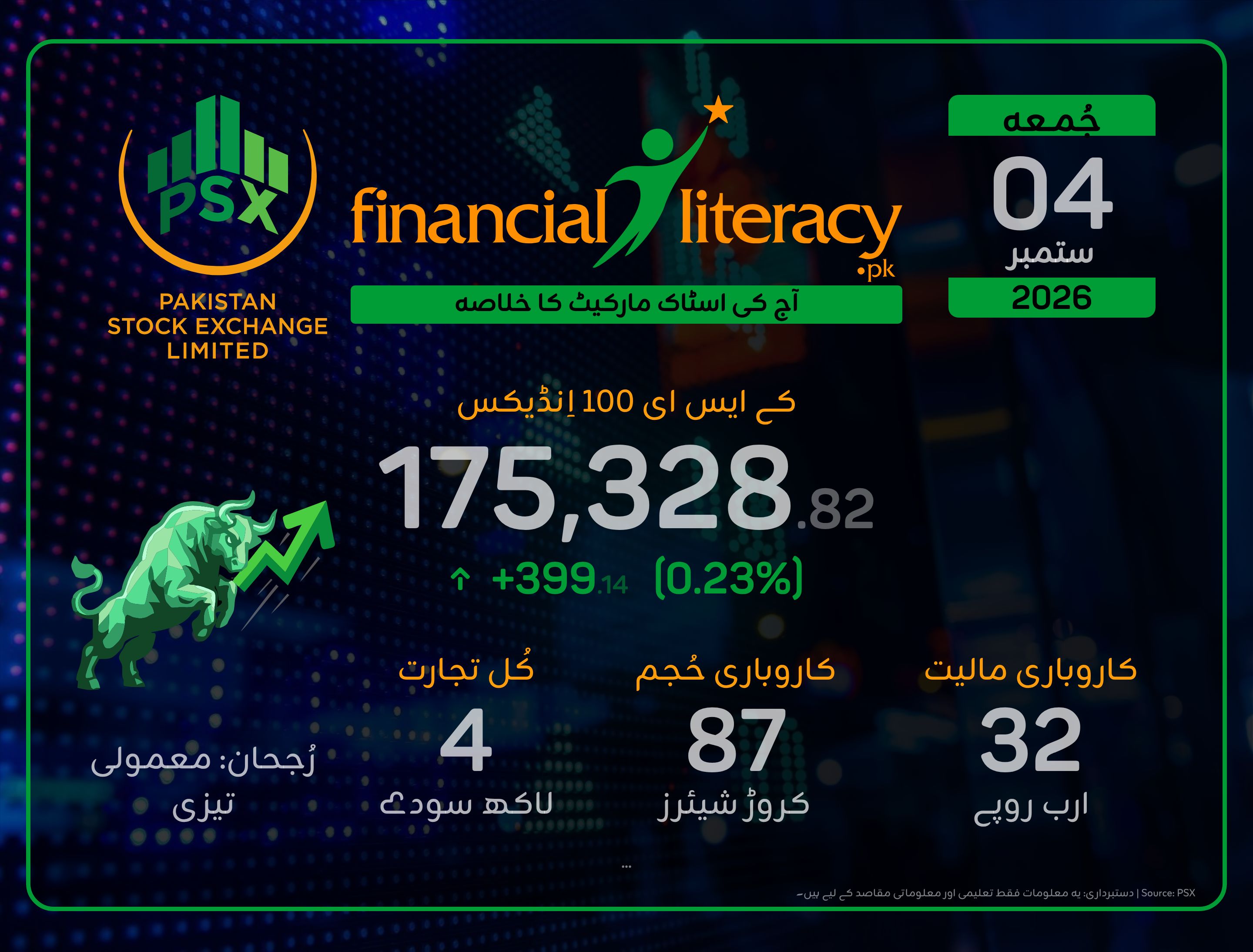 پاکستان اسٹاک ایکسچینج میں ملا جُلا رجحان