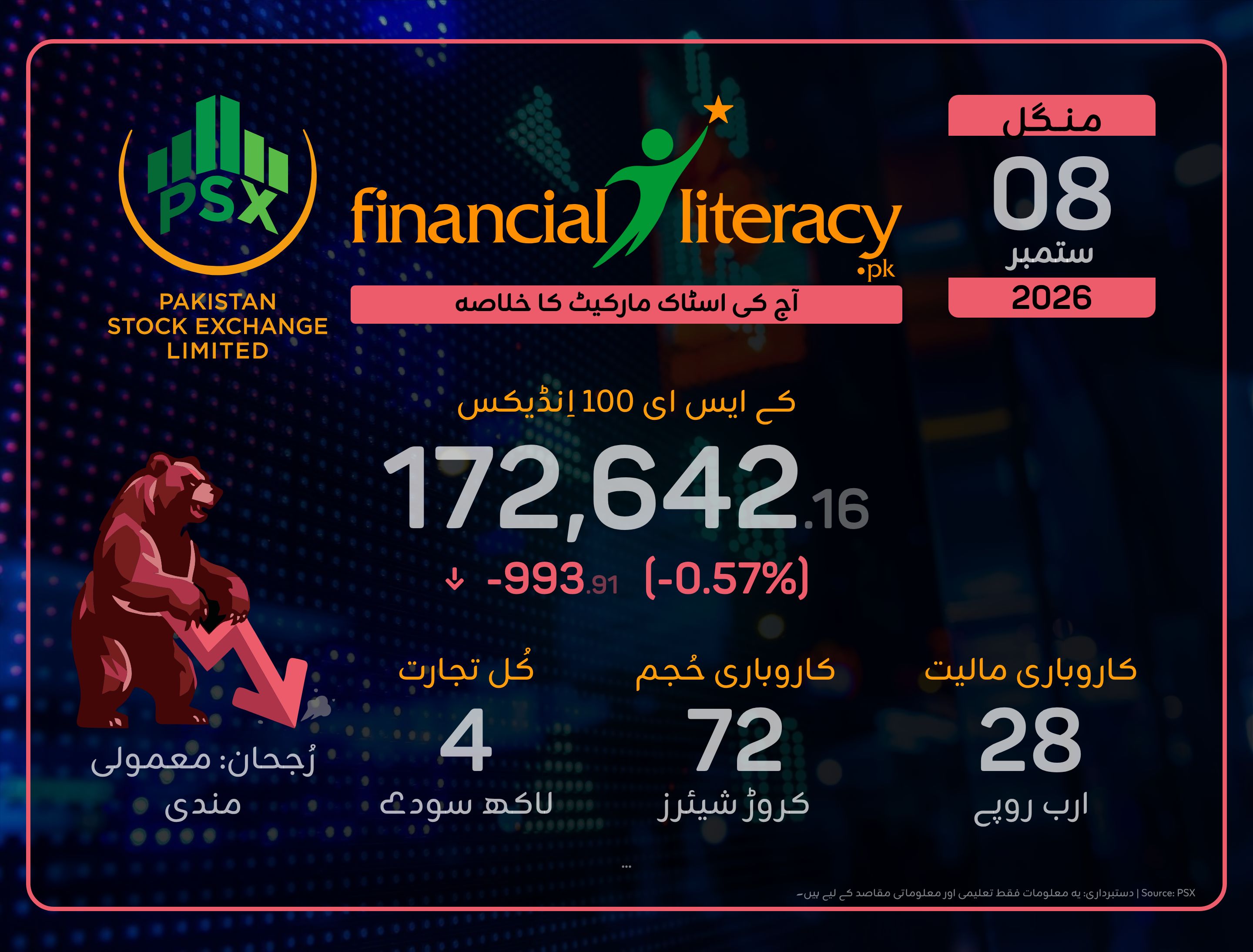 پاکستان اسٹاک مارکیٹ میں شدید مندی کا رجحان