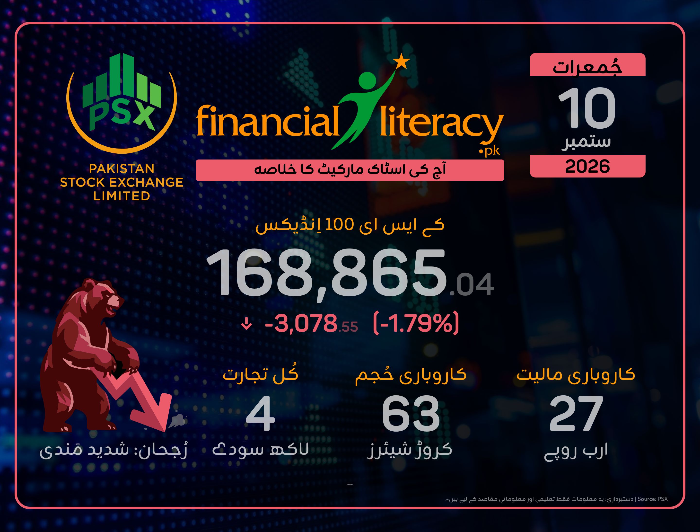 PSX شدید مندی کا شکار، KSE-100 میں بڑی گراوٹ