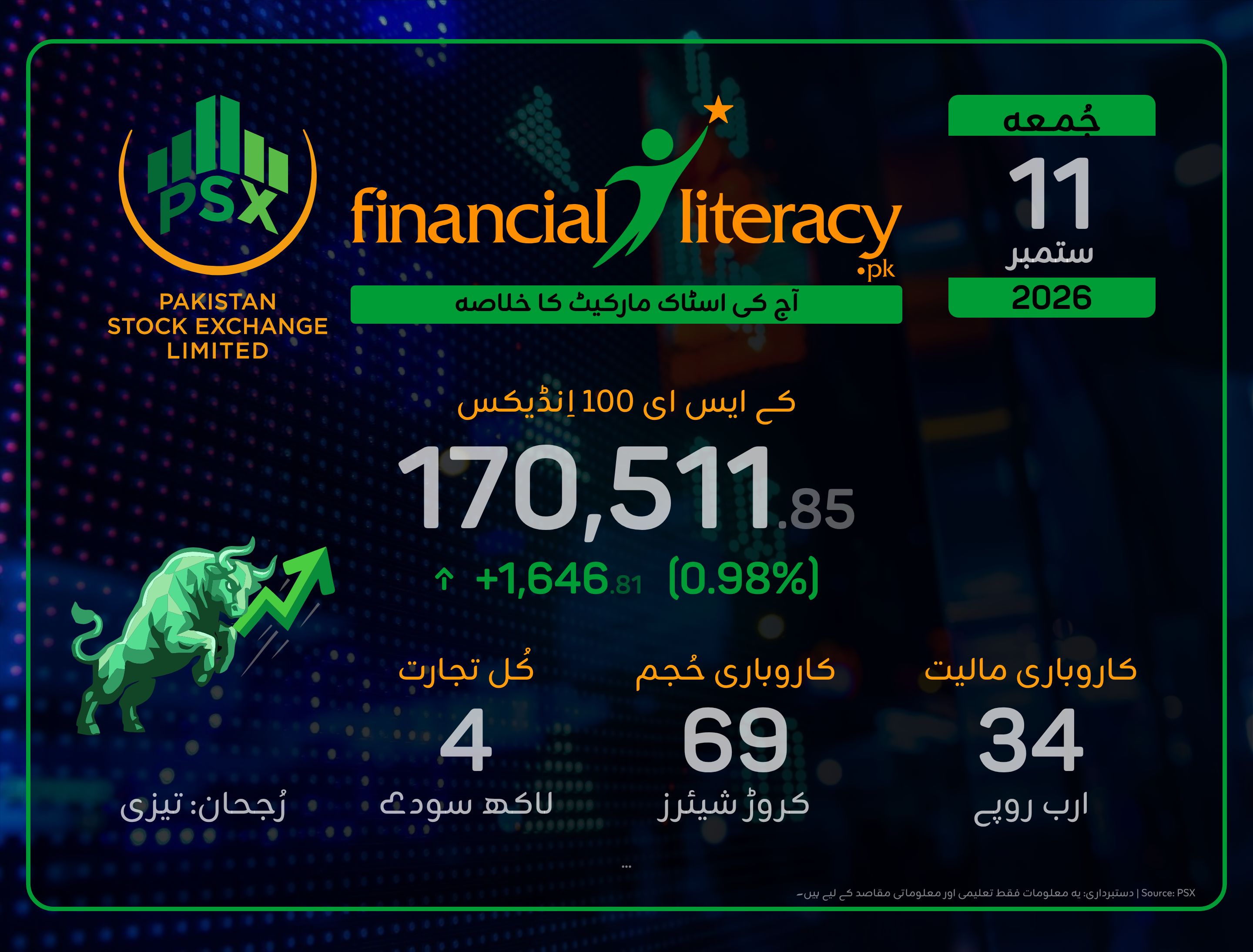 پاکستان اسٹاک ایکسچینج میں راکٹ: کے ایس ای 100 انڈیکس میں نمایاں اضافہ