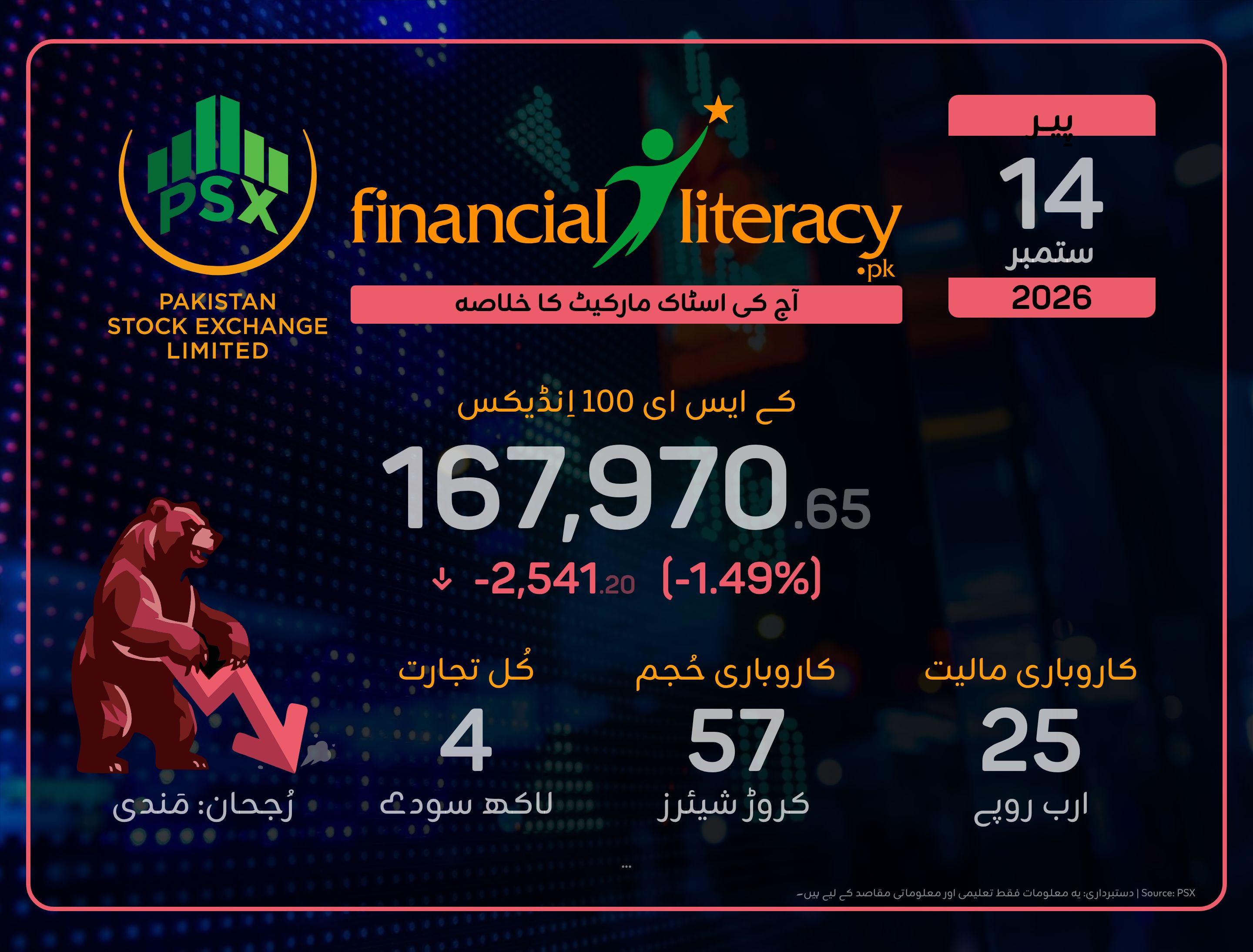 آج پاکستان اسٹاک ایکسچینج میں شدید مندی، KSE-100 میں 2,541 پوائنٹس کی کمی