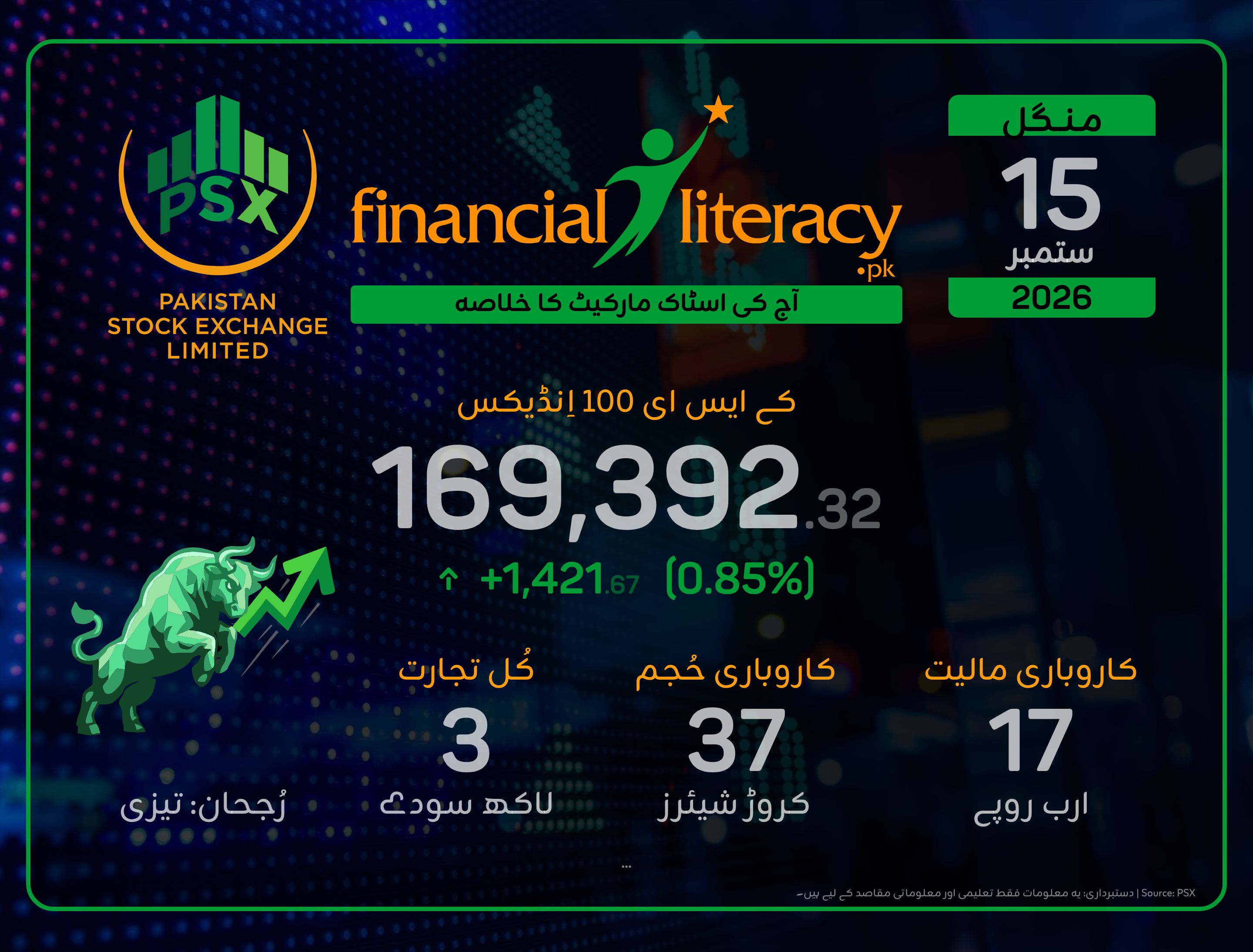 پاکستان اسٹاک مارکیٹ میں تیزی کا رجحان: کے ایس ای 100 انڈیکس میں زبردست اضافہ