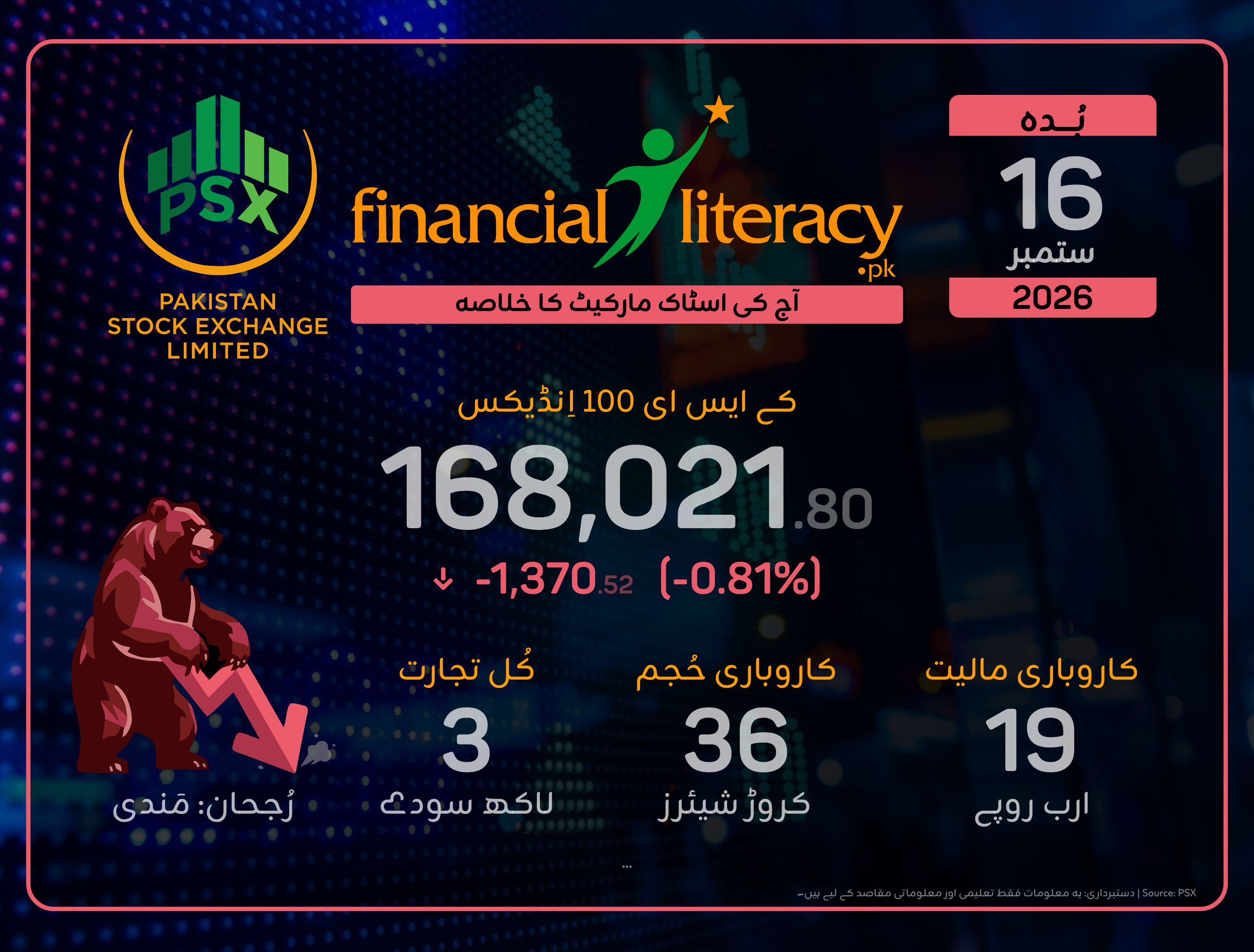 پاکستان اسٹاک ایکسچینج میں شدید مندی
