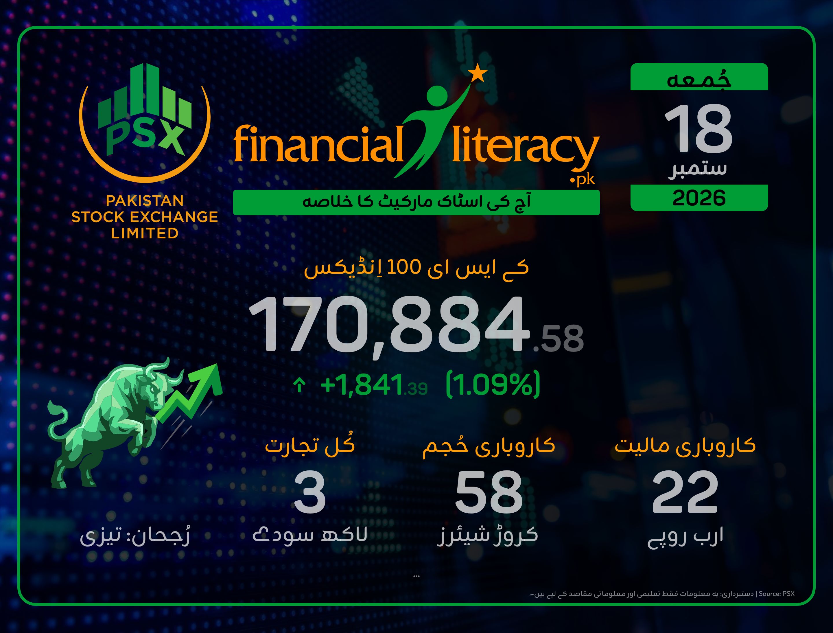 پاکستان اسٹاک ایکسچینج کا شاندار مظاہرہ: کے ایس ای 100 انڈیکس میں زبردست اضافہ