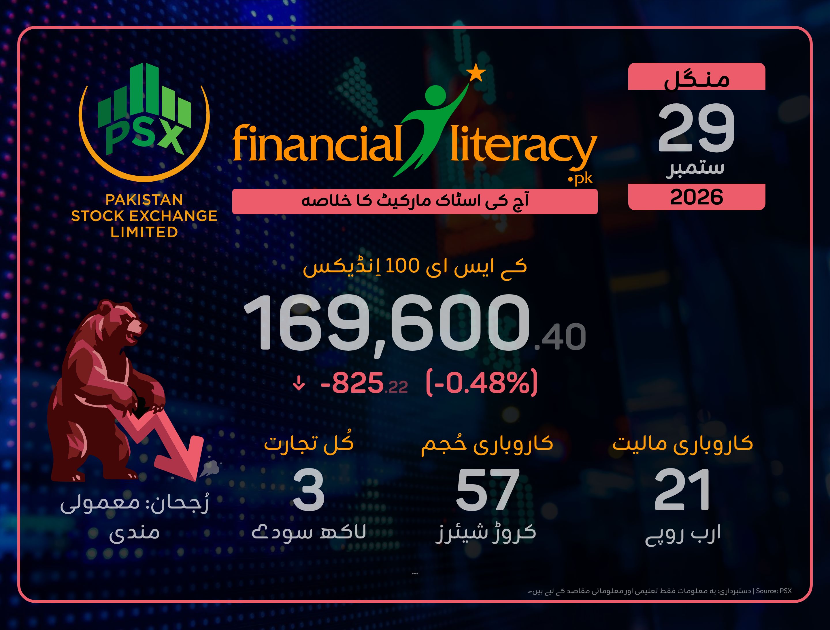 پاکستانی اسٹاک مارکیٹ میں شدید مندی کی لہر