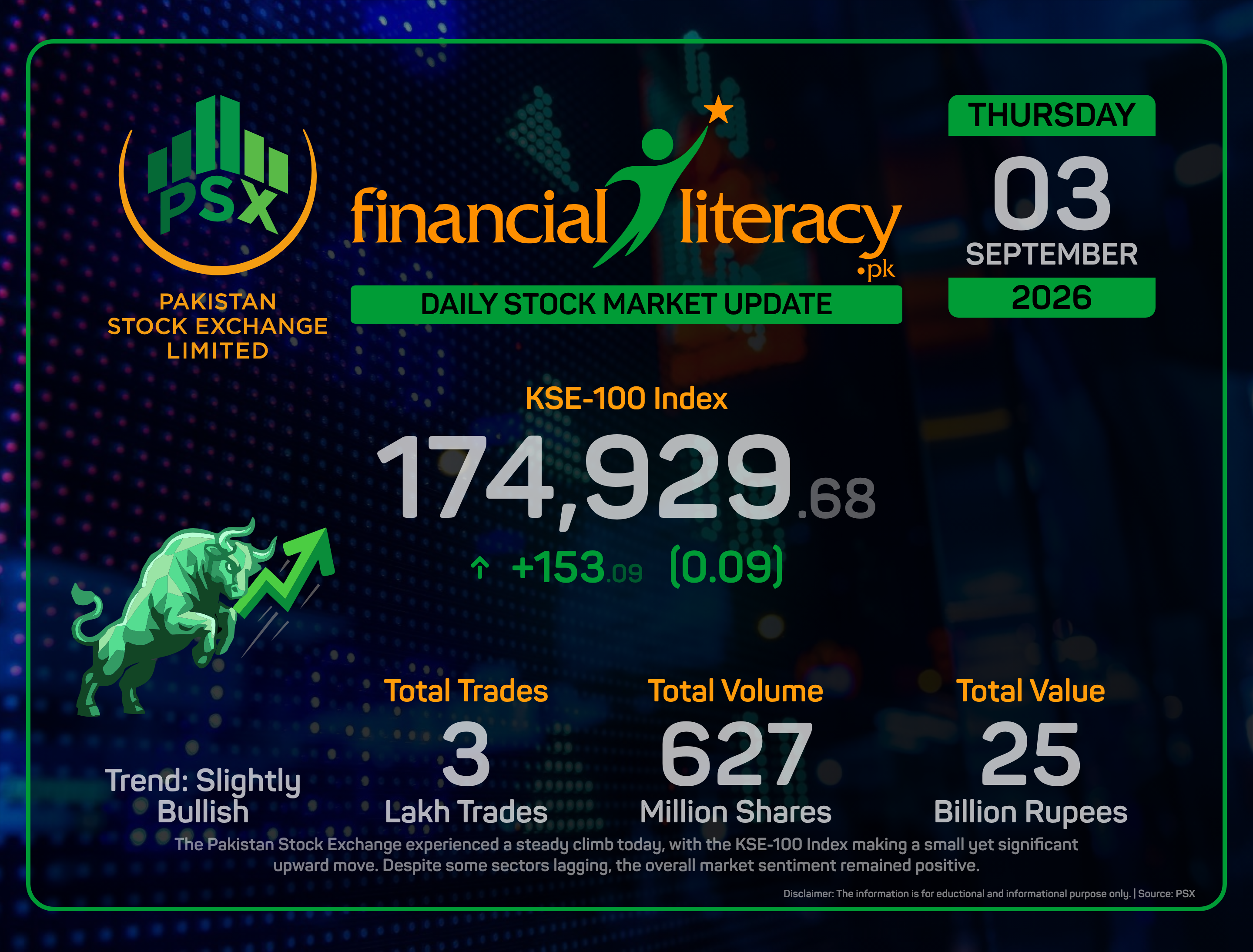 PSX Sees Modest Gains Amid Broad Trading Session