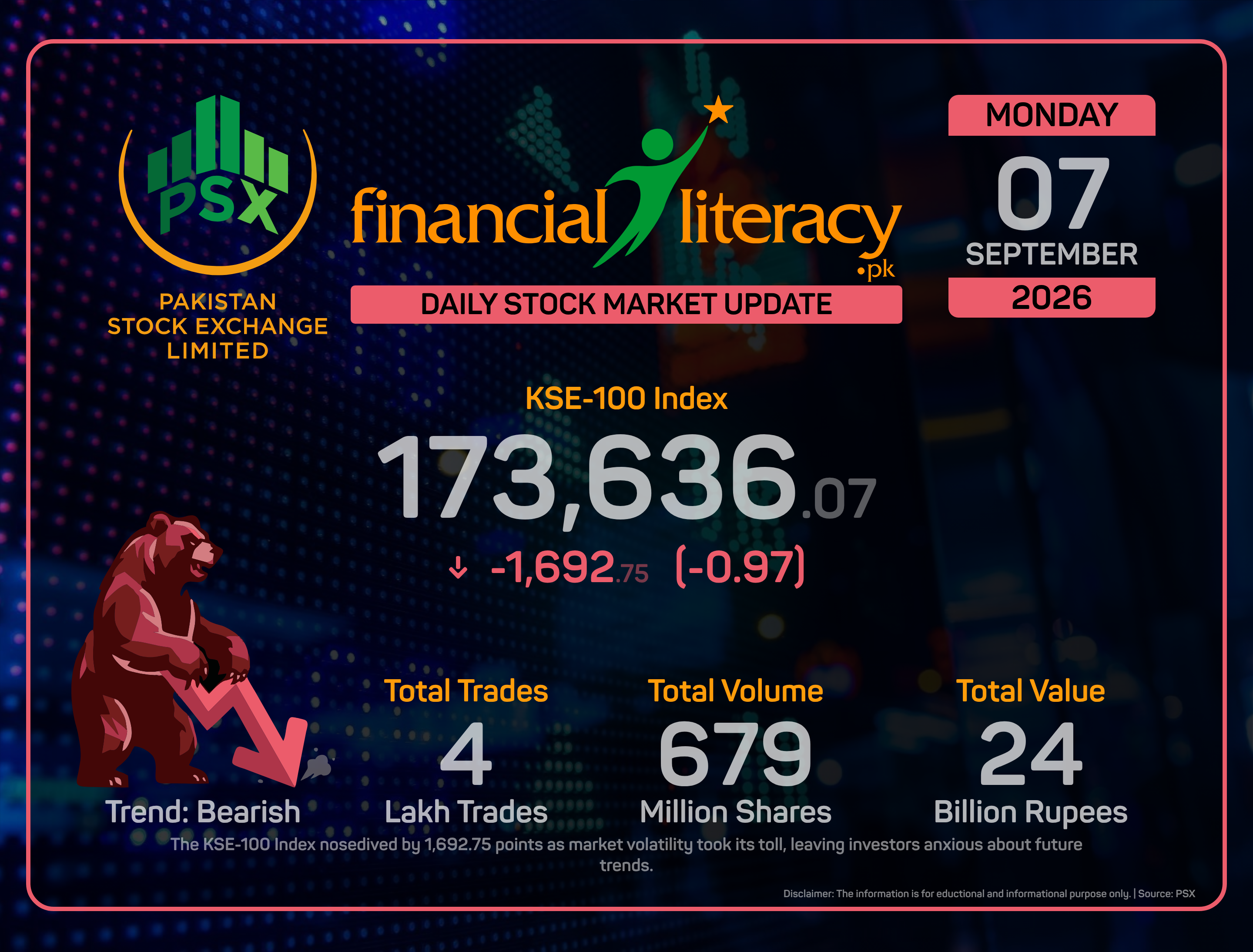 KSE-100 Index Plunges Amidst Market Turbulence