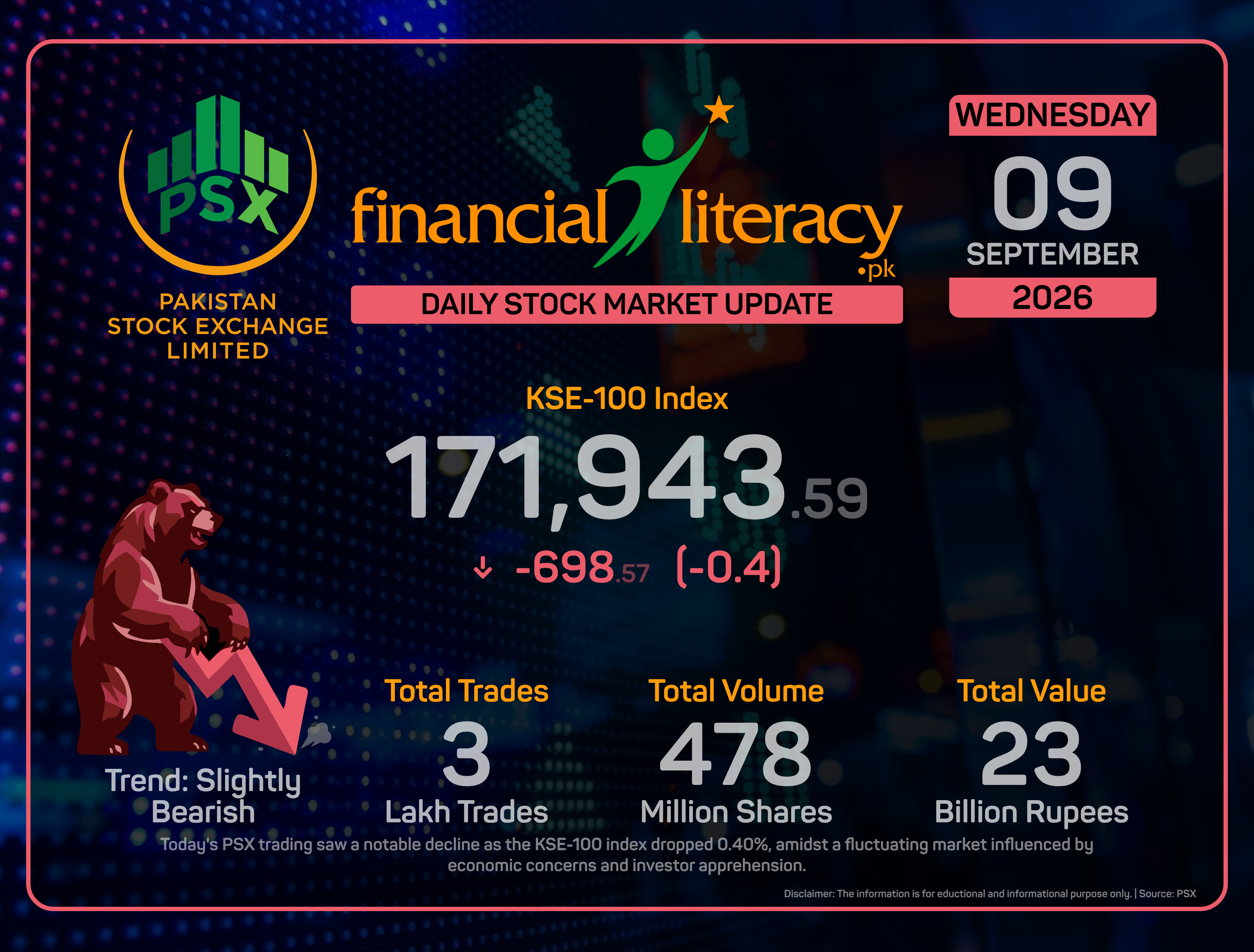 PSX Seesaw: A Day of Decline Amidst Turbulent Trading.