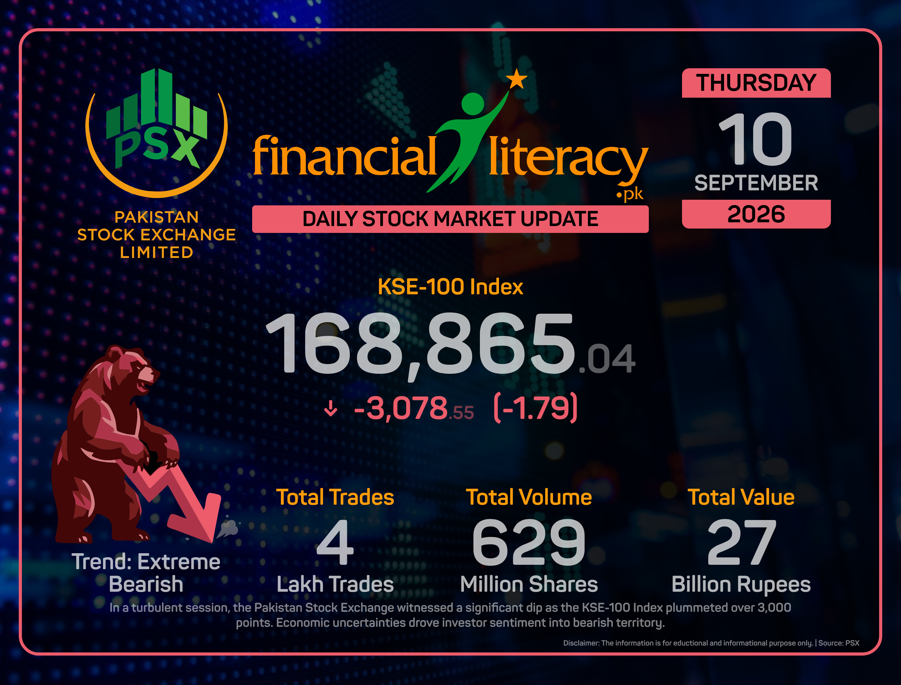 Market Mayhem: PSX Sees Turbulent Slide Amid Economic Uncertainty.