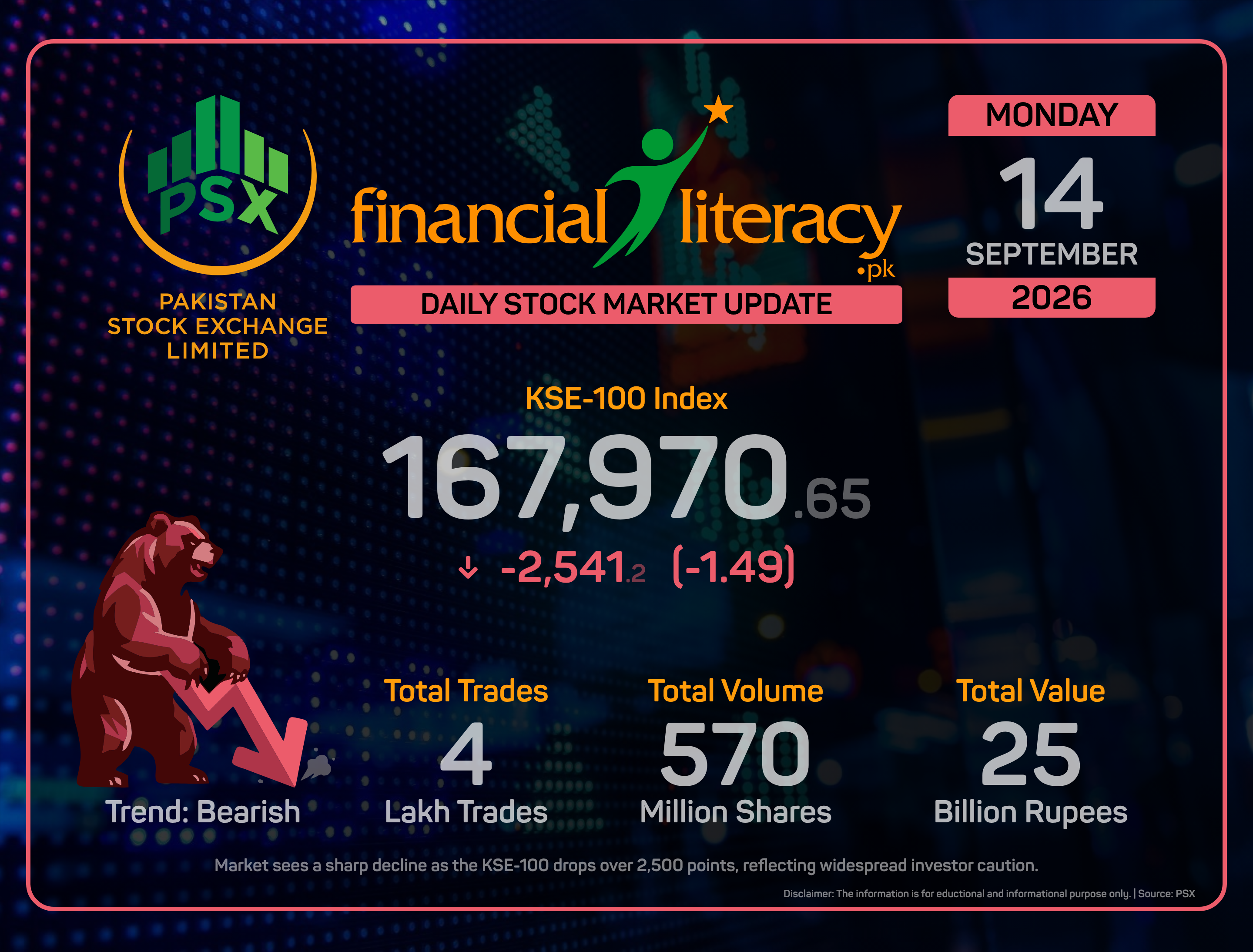 PSX Faces Tumultuous Day: KSE-100 Index Plummets.