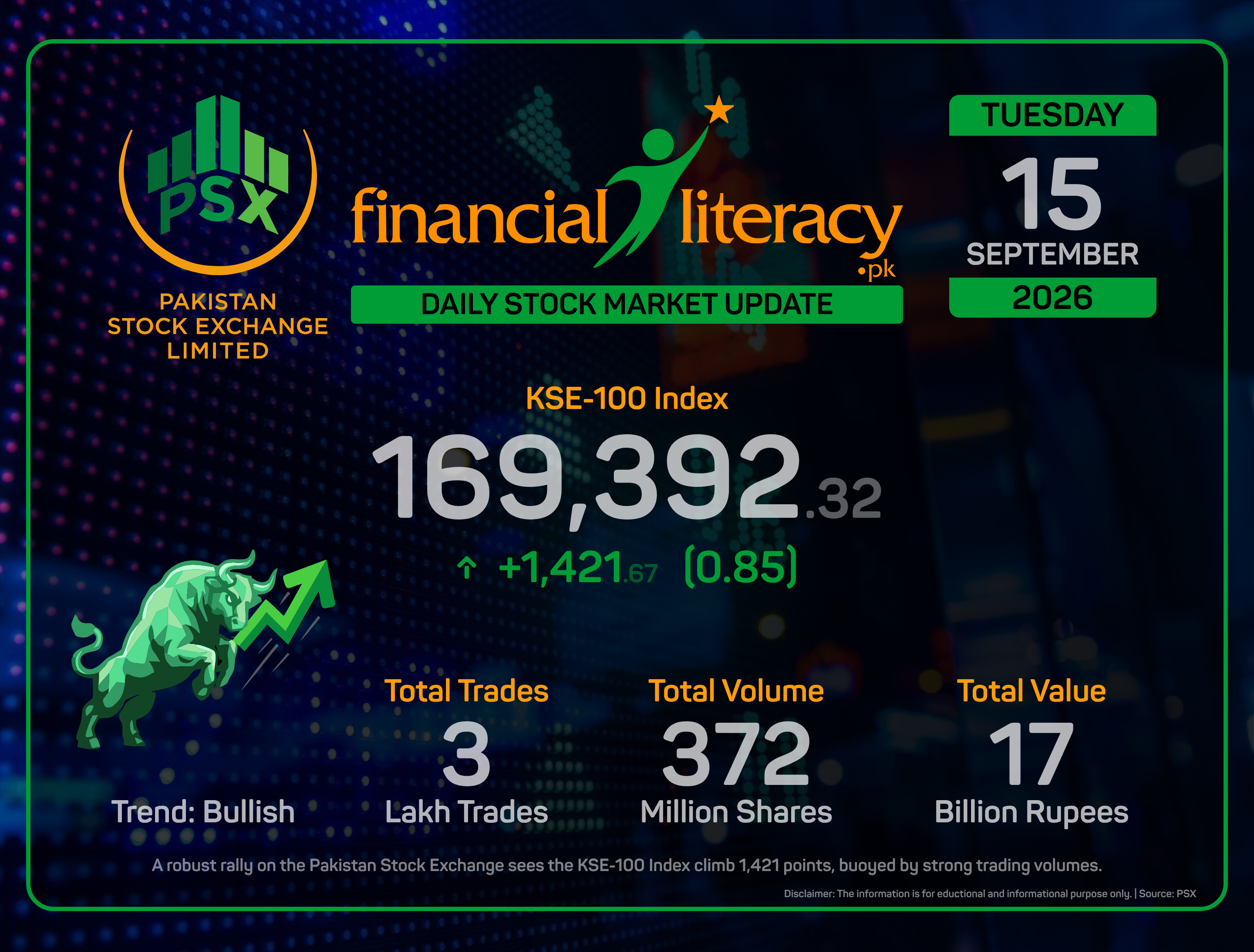 PSX Rides a Green Wave as KSE-100 Surges 1,421 Points!.