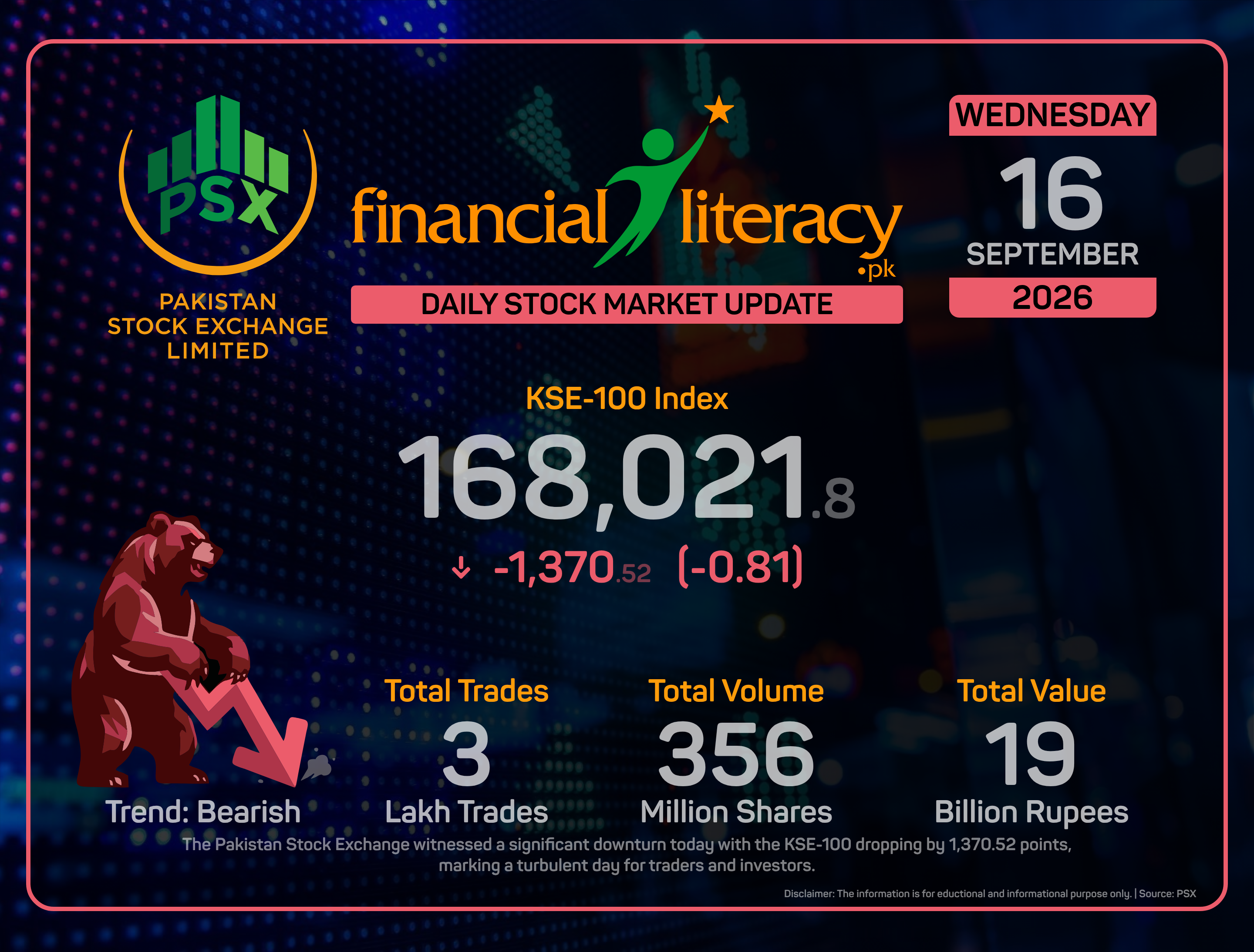 Turbulent Day at Pakistan Stock Exchange as KSE-100 Slides Down.