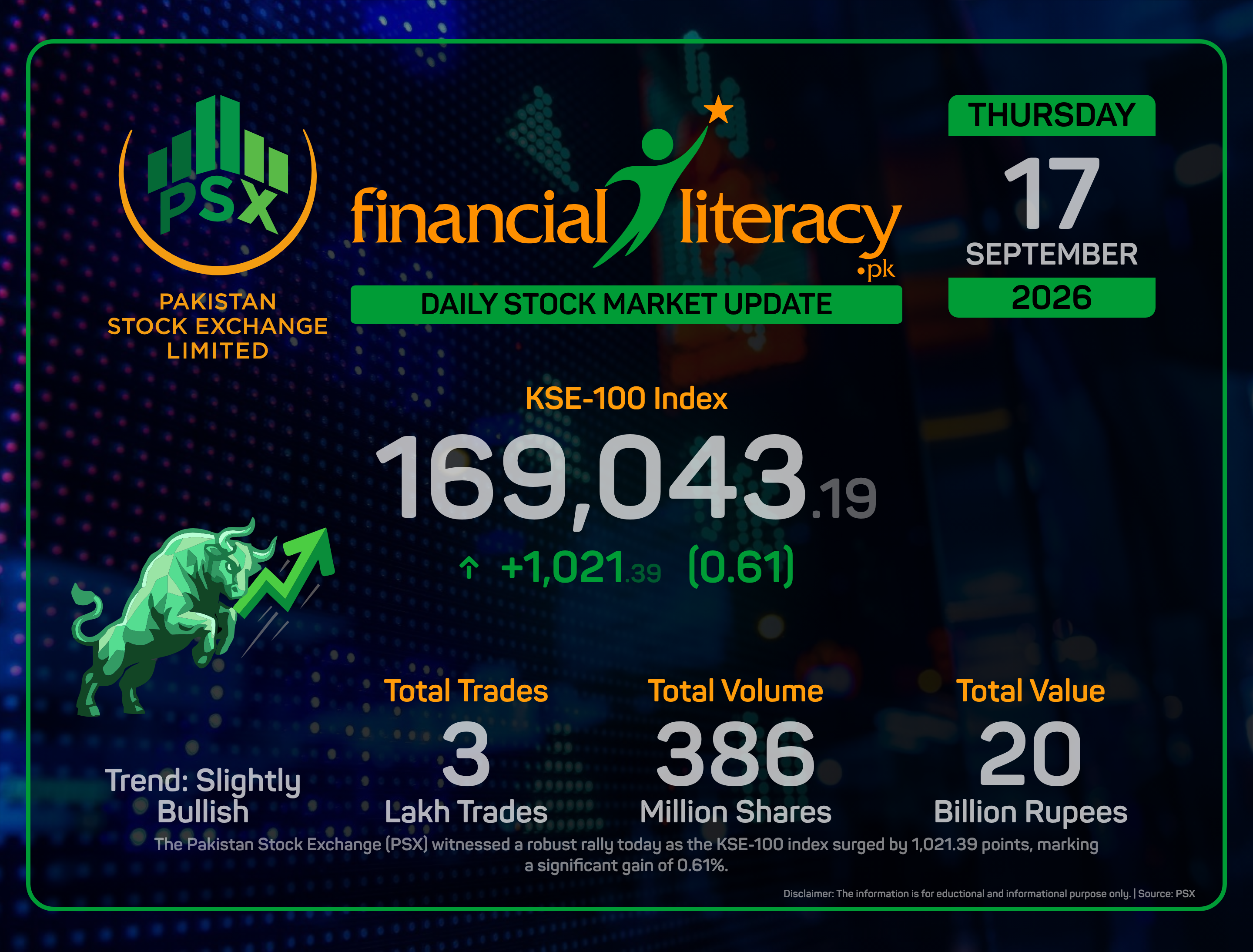 KSE-100 Index Surges as Market Sees Green Across the Board.