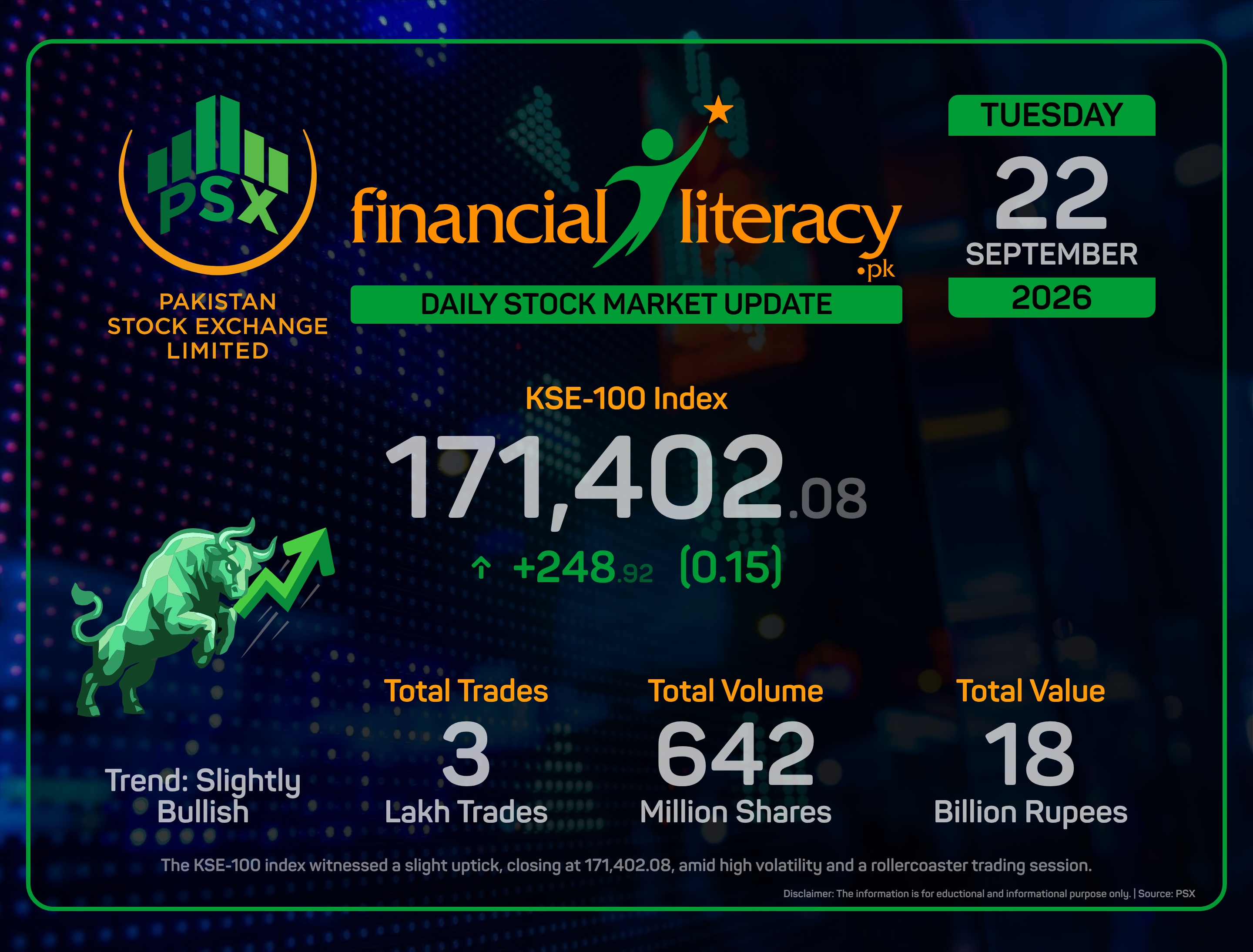 KSE-100's Modest Surge Amid Turbulent Trading Day at PSX.
